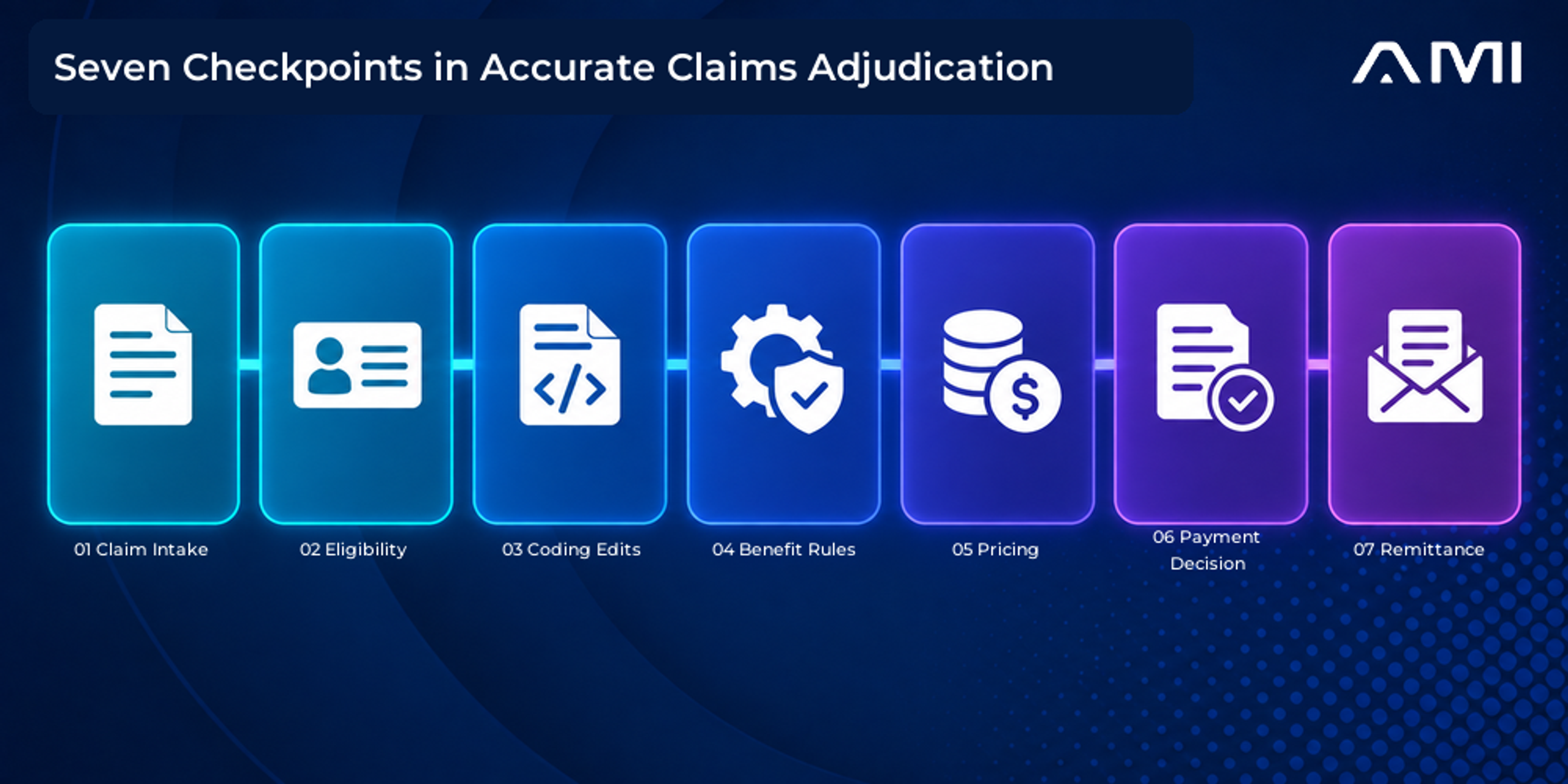 This AM Infoweb infographic about claims adjudication presents seven checkpoints: claim intake, eligibility, coding edits, benefit rules, pricing, payment decisions, and remittance.