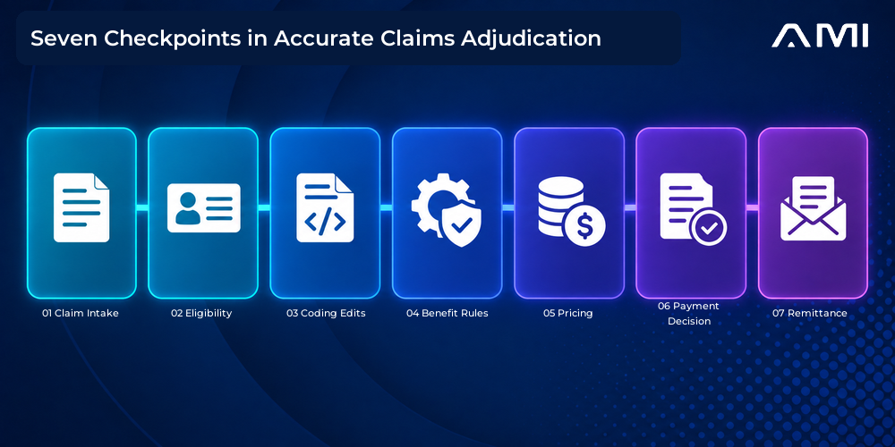 This AM Infoweb infographic about claims adjudication presents seven checkpoints: claim intake, eligibility, coding edits, benefit rules, pricing, payment decisions, and remittance.