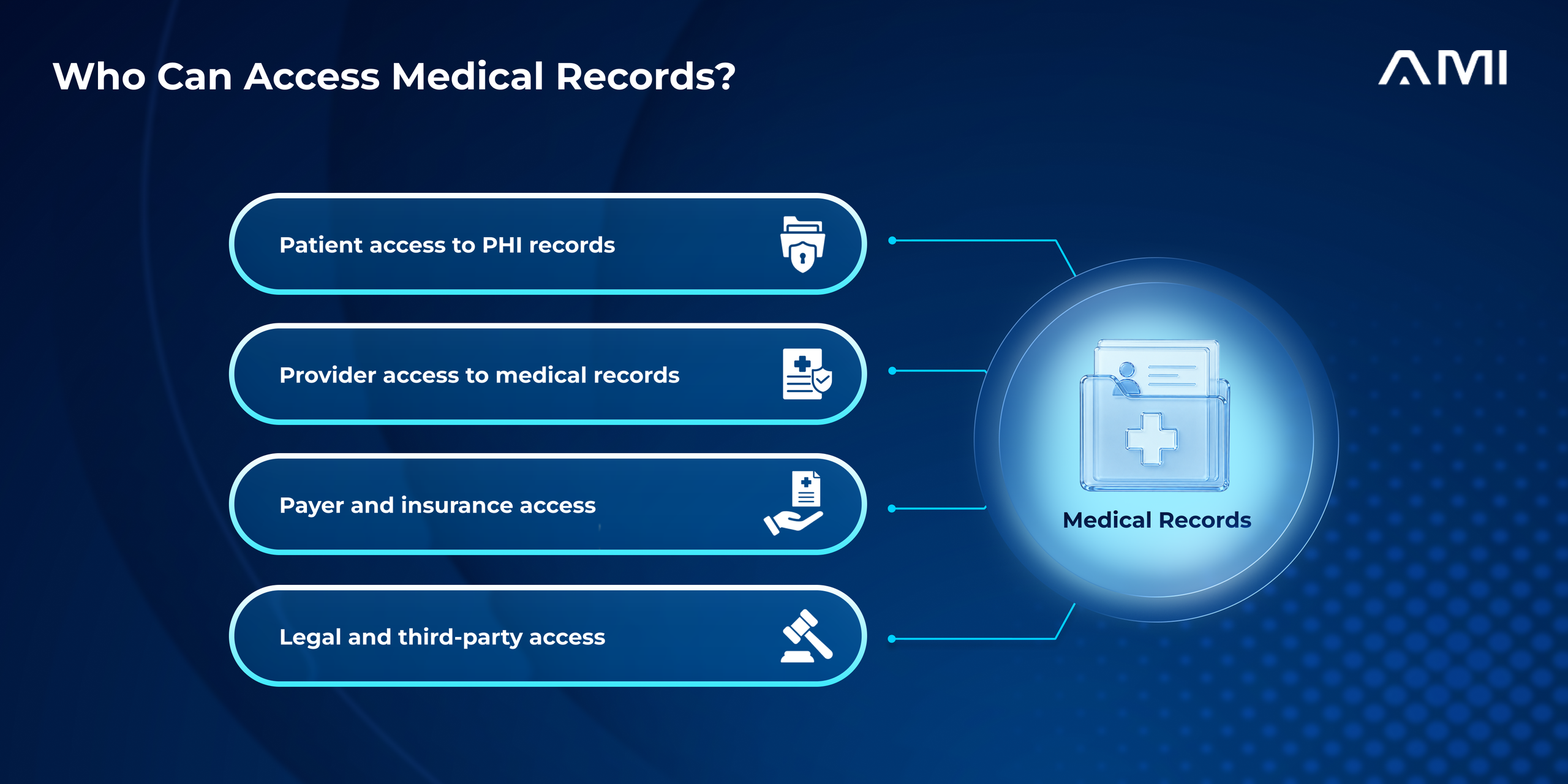 Infographic for an AMI blog showing who can access medical records, including patients, healthcare providers, payers and insurers, and authorized legal or third-party requesters.