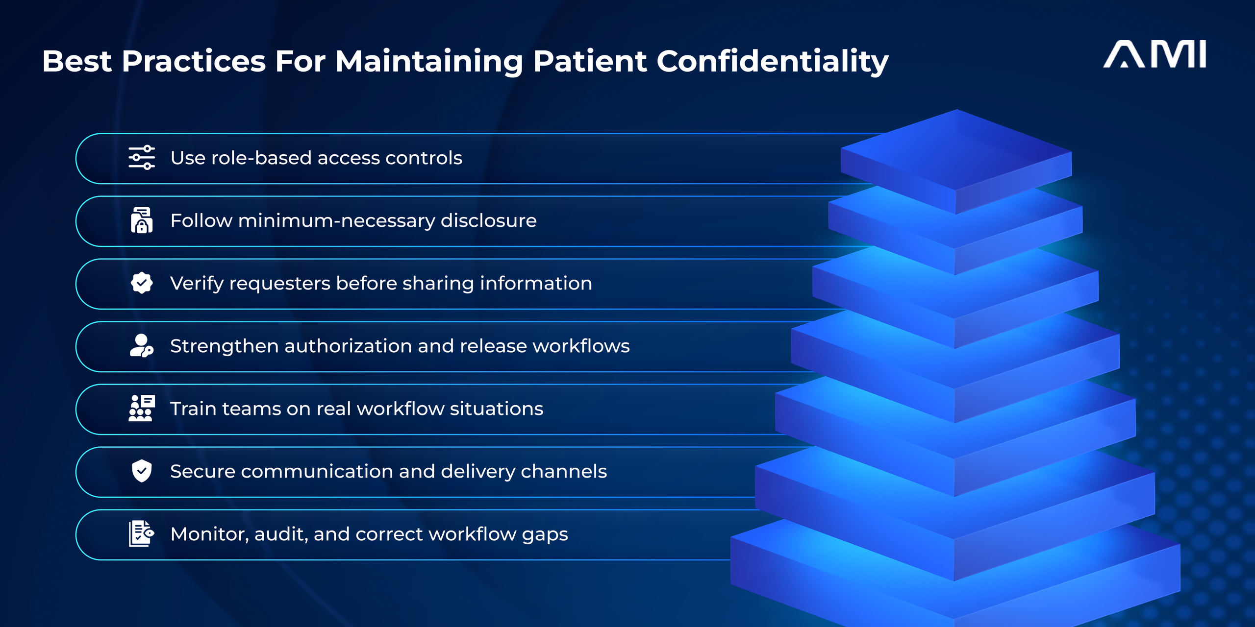 Infographic for an AMI blog showing seven best practices for maintaining patient confidentiality, including role-based access, minimum-necessary disclosure, requester verification, secure release workflows, staff training, protected communication channels, and ongoing monitoring and audits.