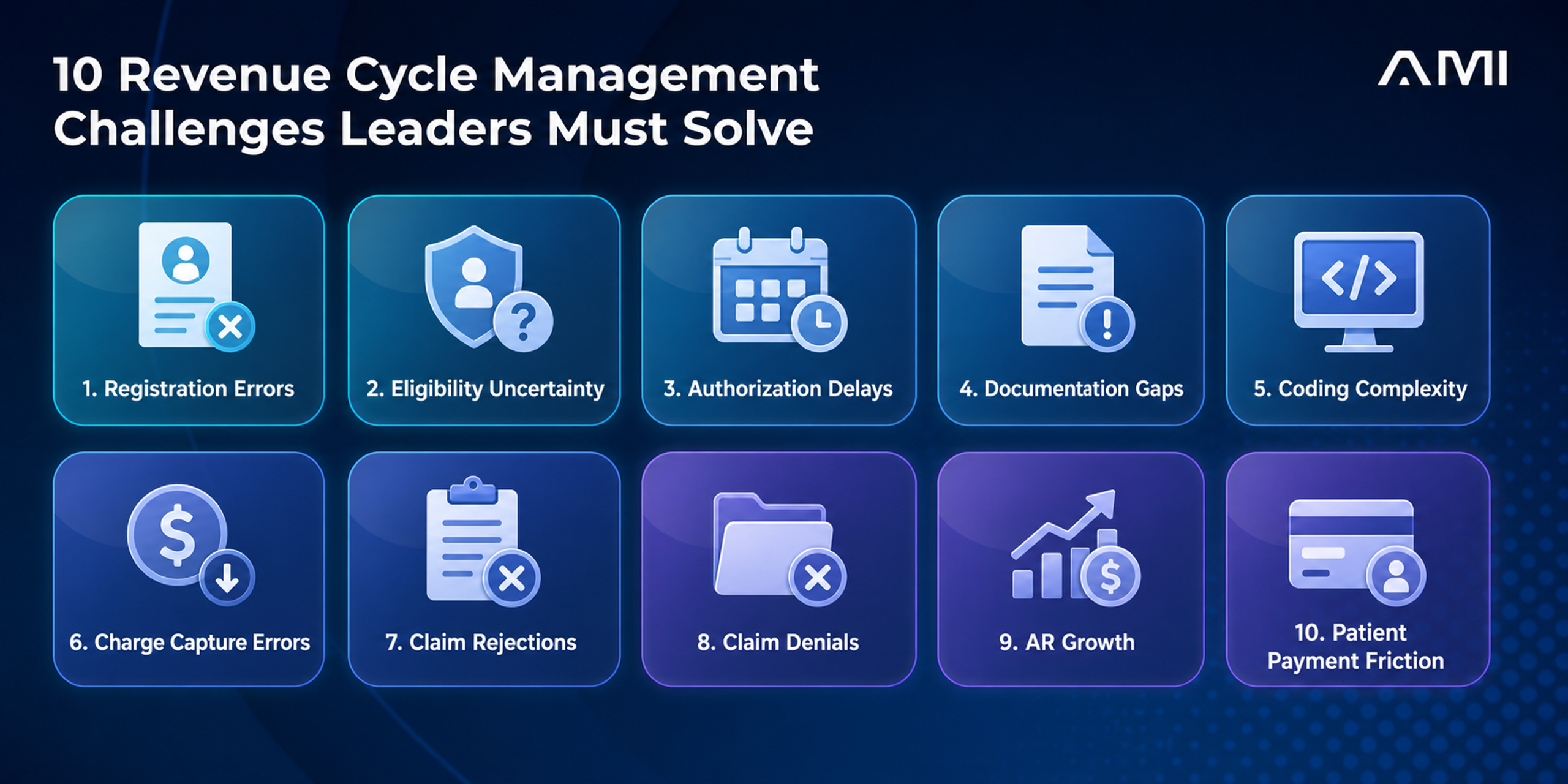 Ten revenue cycle management challenges across registration, eligibility, authorization, documentation, coding, claims, payments, and patient collections.