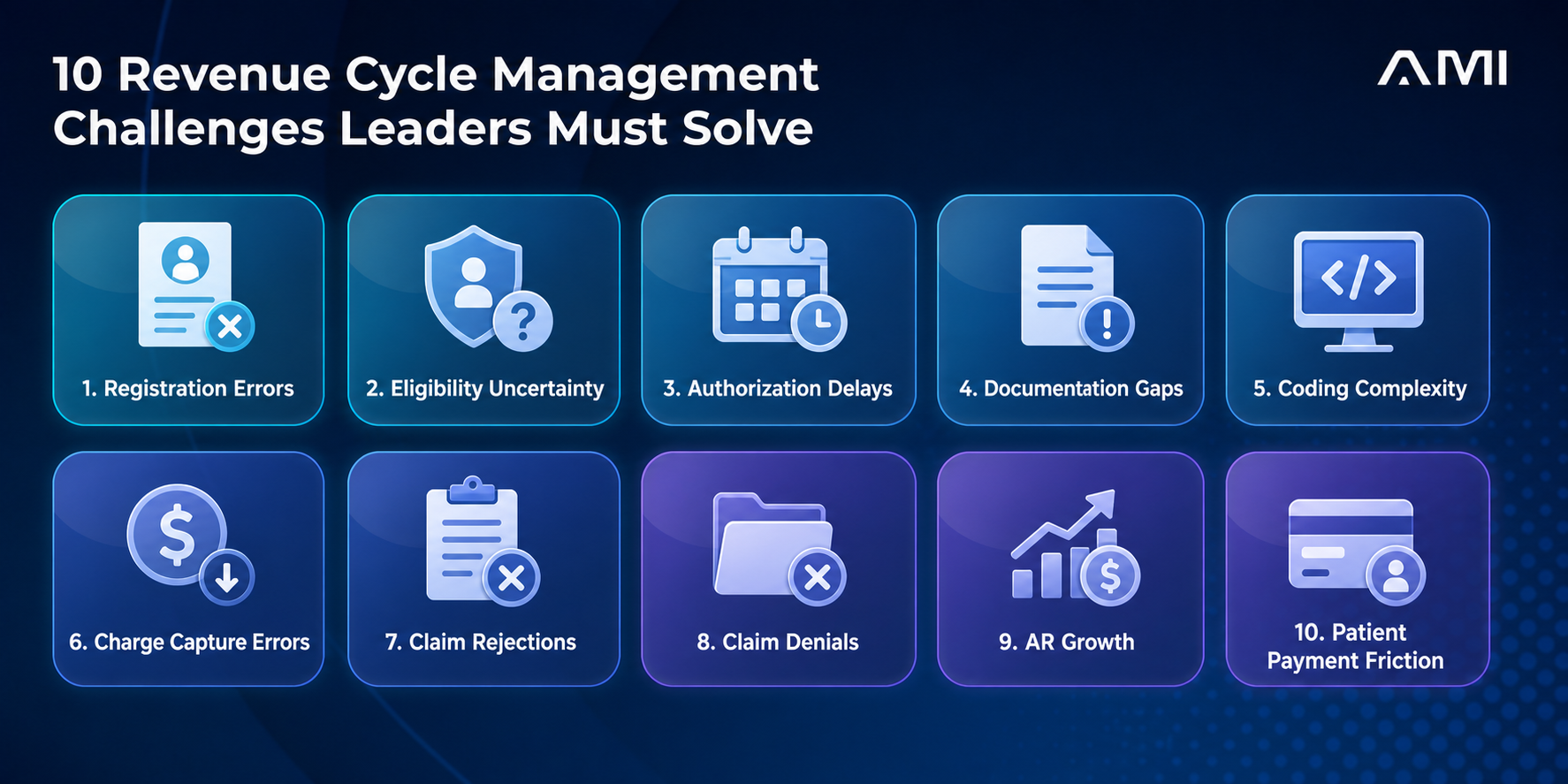 Ten revenue cycle management challenges across registration, eligibility, authorization, documentation, coding, claims, payments, and patient collections.