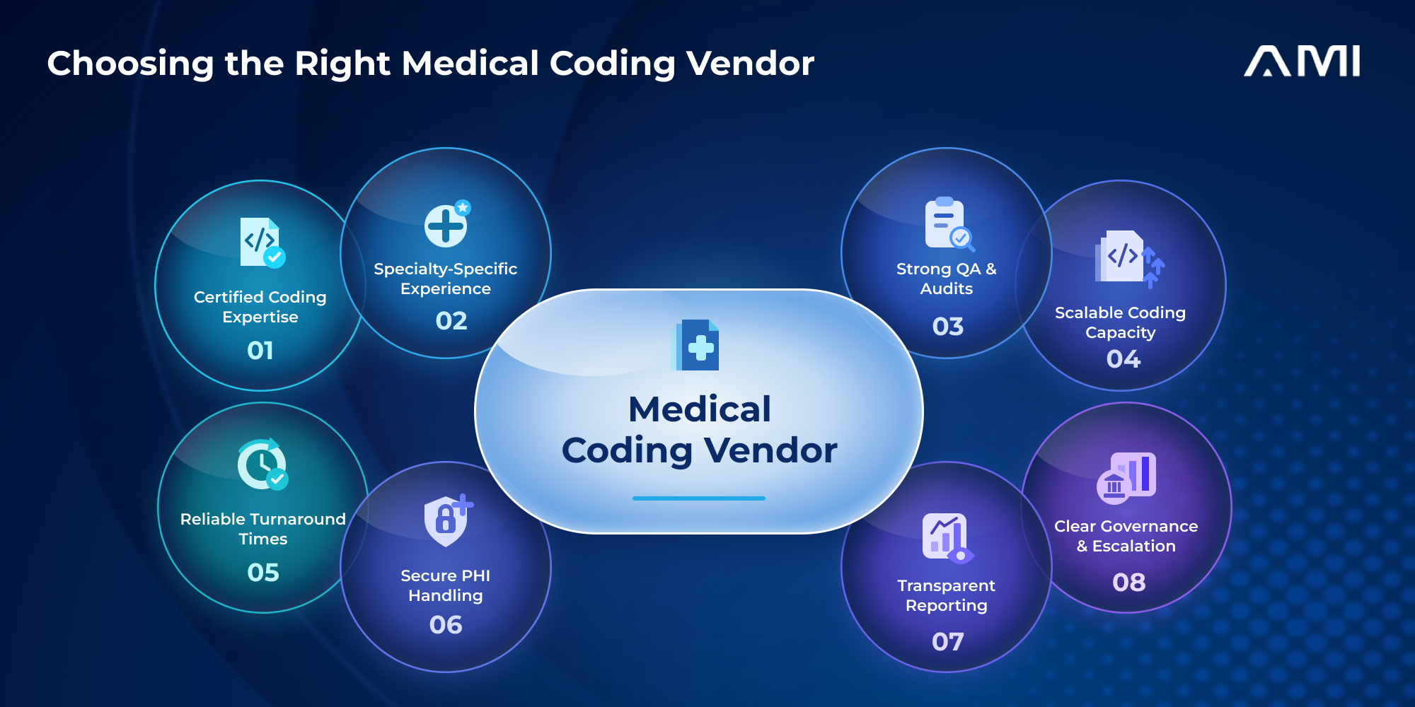 Infographic showing eight criteria for choosing the right medical coding vendor, including expertise, QA, scalability, security, reporting, and governance.