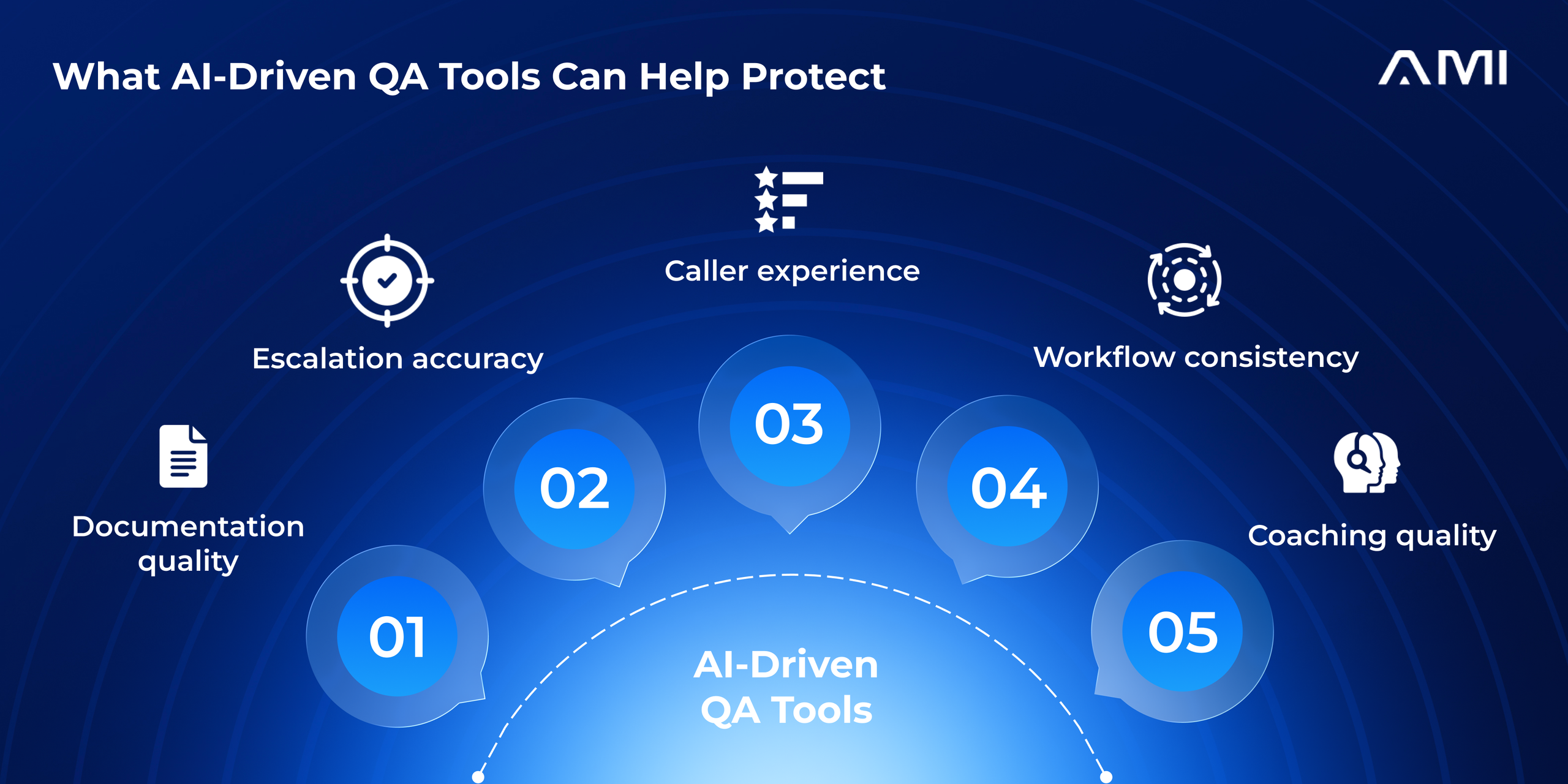 AMI infographic showing five areas AI-driven QA tools can help protect: documentation quality, escalation accuracy, caller experience, workflow consistency, and coaching quality.