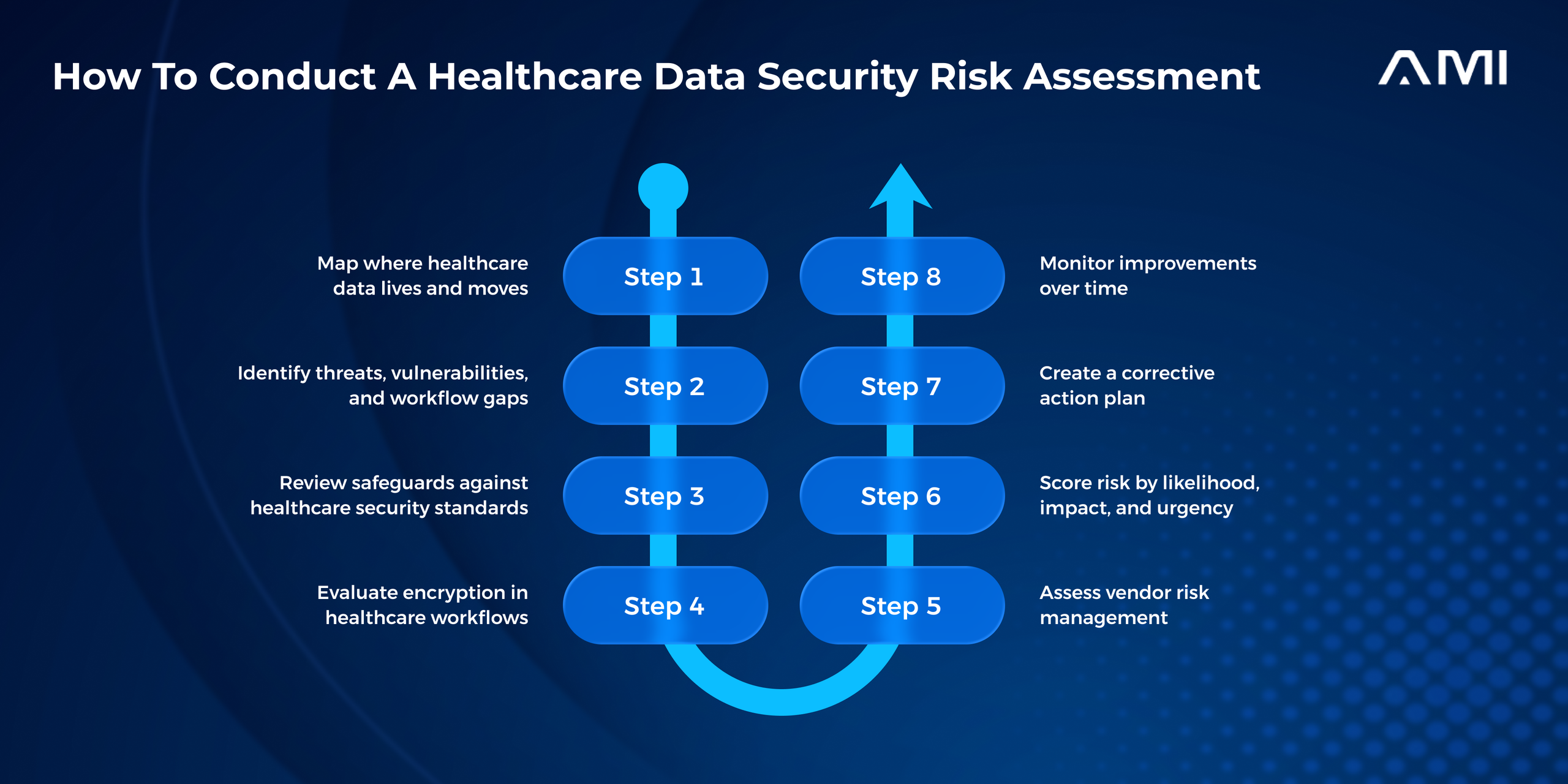 Infographic for an AMI blog showing eight steps to conduct a healthcare data security risk assessment, from mapping data and identifying vulnerabilities to reviewing safeguards, assessing vendors, prioritizing risks, creating corrective actions, and monitoring improvements.