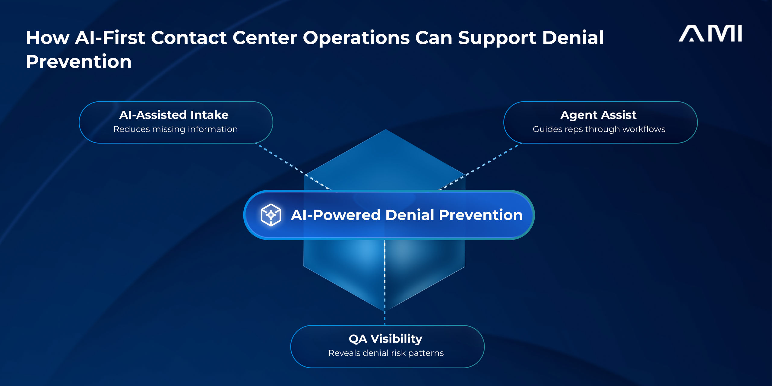 AMI infographic showing how AI-first contact center operations support denial prevention through AI-assisted intake, Agent Assist, and QA visibility.