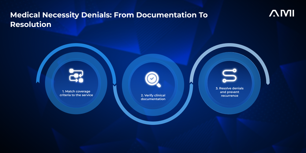 AM InfoWeb infographic for medical necessity denials showing a three-stage connected process from documentation to denial review and resolution.