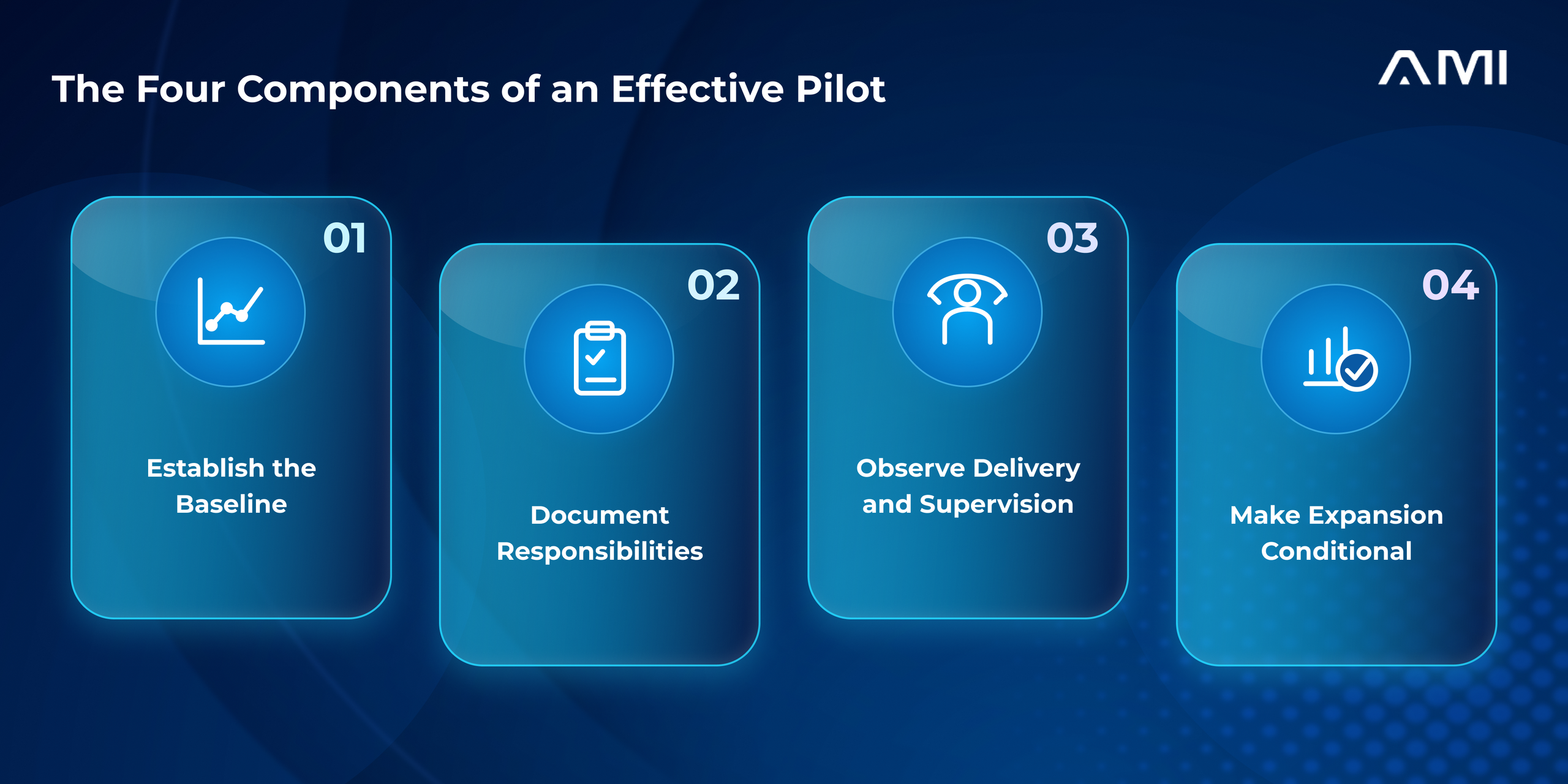 AM InfoWeb infographic titled “The Four Components of an Effective Pilot.” Four luminous blue glass cards with relevant icons show establishing the baseline, documenting responsibilities, observing delivery and supervision, and making expansion conditional.