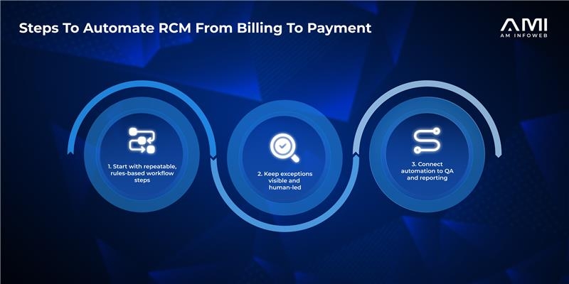 This infographic outlines a practical three-step approach to Revenue Cycle Management automation that combines AI-assisted workflows with human oversight to improve operational efficiency.