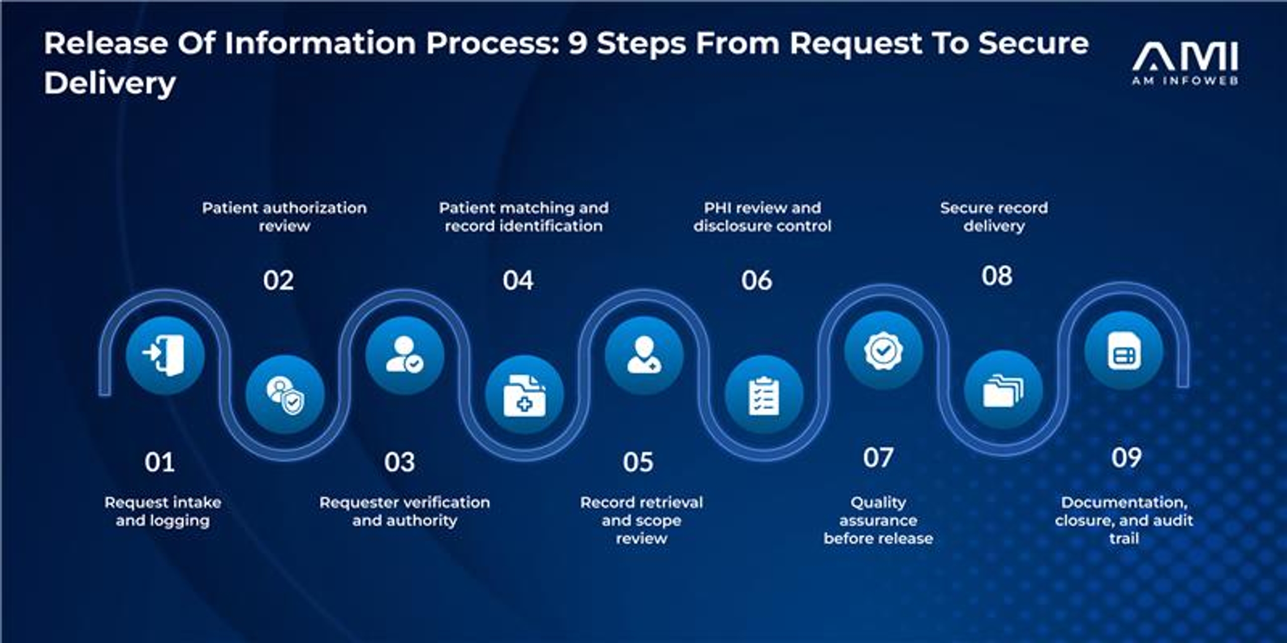 Infographic for an AMI blog showing the nine-step Release of Information process, from request intake and patient authorization review to requester verification, record retrieval, PHI disclosure control, quality assurance, secure delivery, and audit-ready closure.