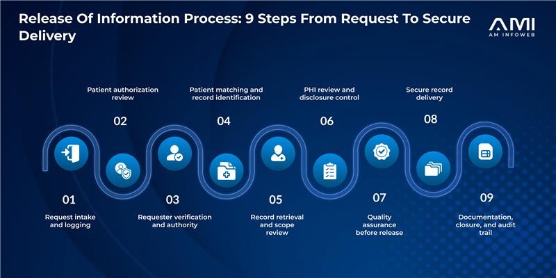 Infographic for an AMI blog showing the nine-step Release of Information process, from request intake and patient authorization review to requester verification, record retrieval, PHI disclosure control, quality assurance, secure delivery, and audit-ready closure.