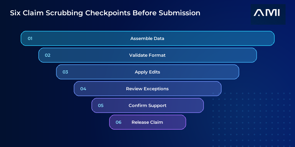 This is the primary infographic for an AM Infoweb blog about claim scrubbing. A six-level funnel shows data assembly, format validation, edit application, exception review, support confirmation, and claim release.