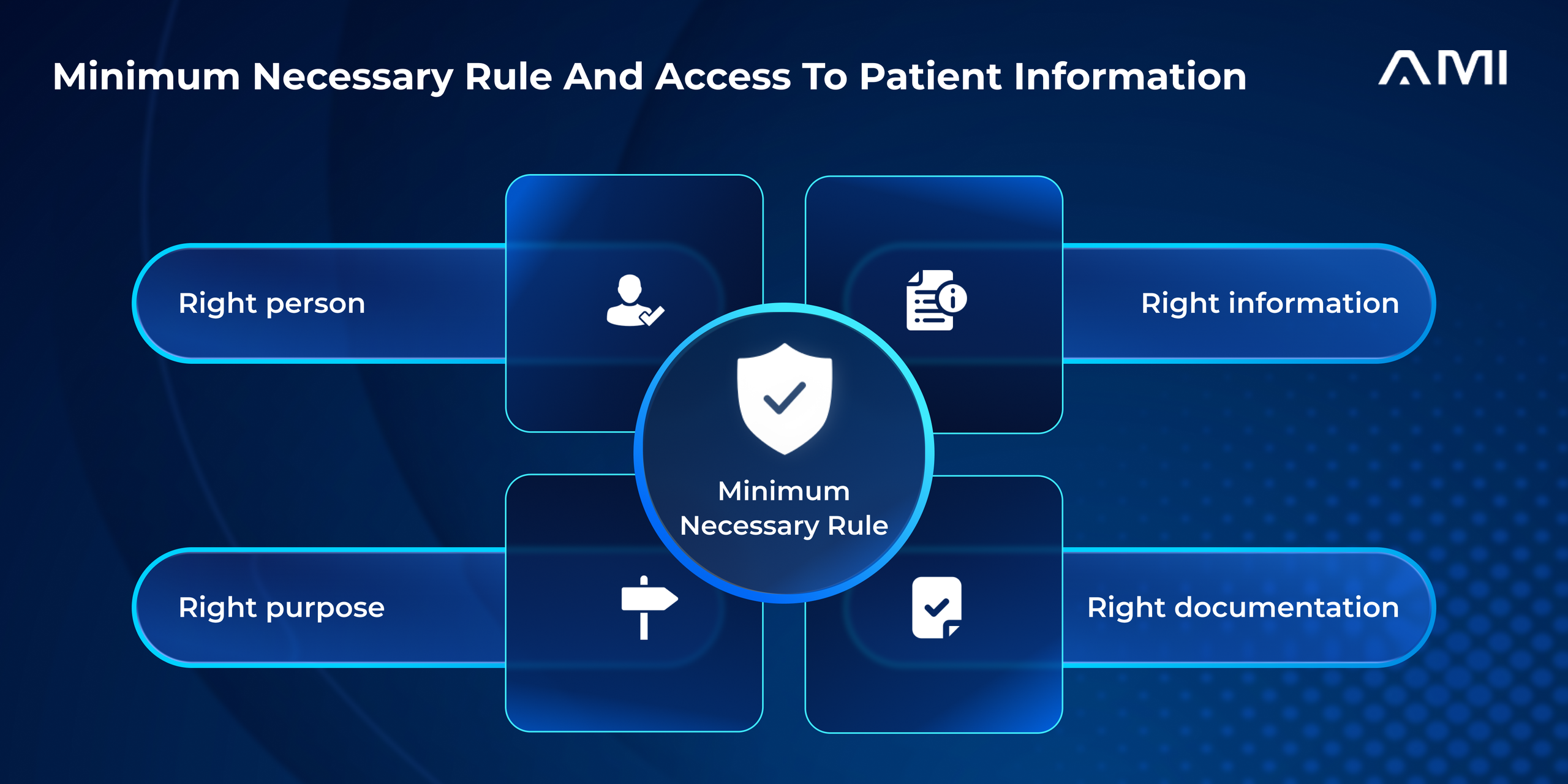 Infographic for an AMI blog explaining HIPAA’s Minimum Necessary Rule through four principles: the right person, right information, right purpose, and right documentation.