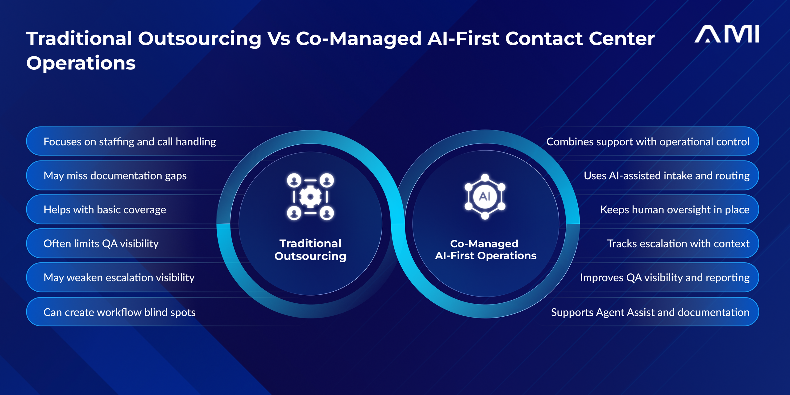 AMI infographic comparing traditional outsourcing with co-managed AI-first contact center operations, highlighting differences in staffing, documentation, QA visibility, escalation tracking, Agent Assist, and operational control.