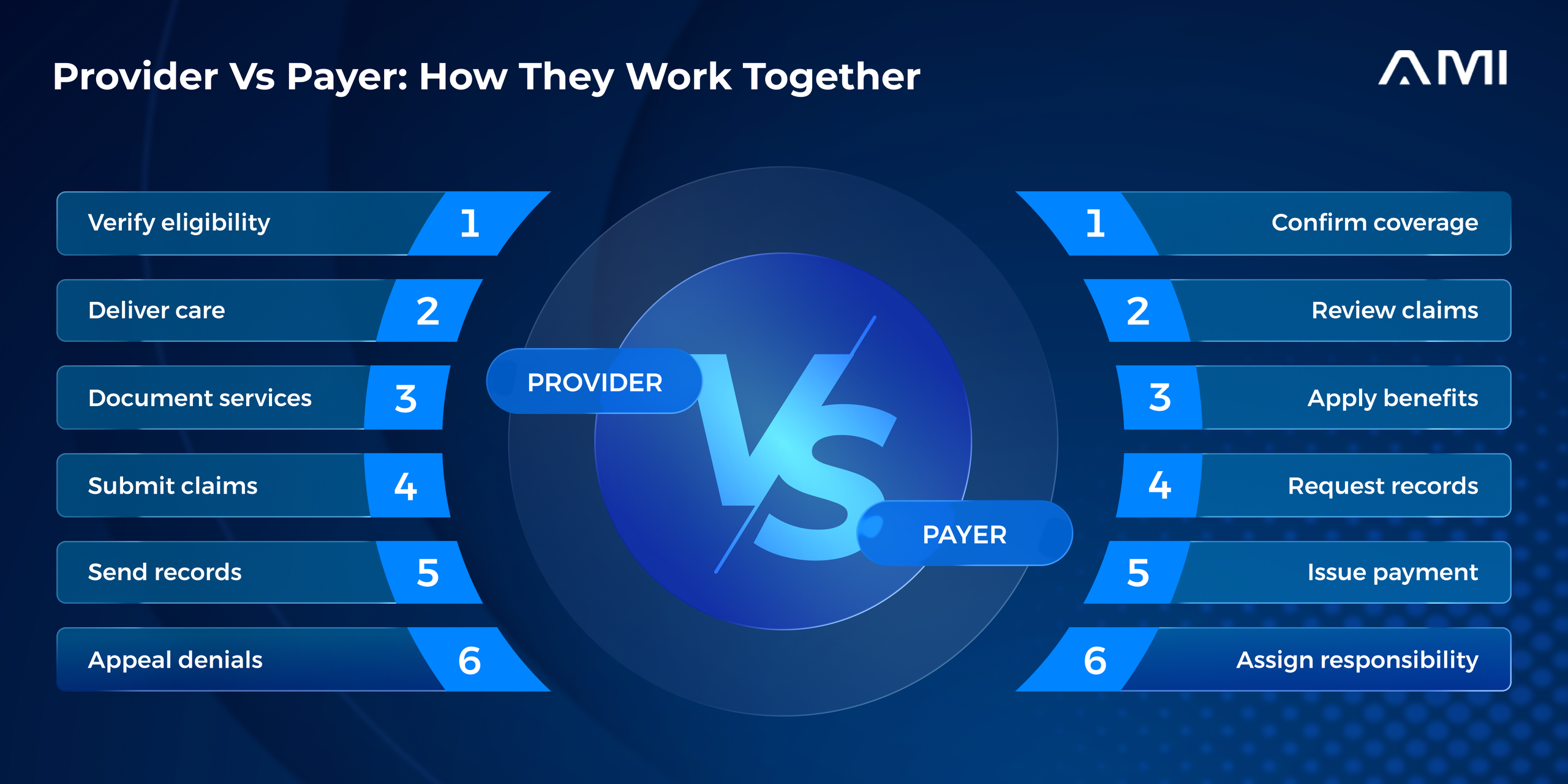 Infographic for an AMI blog comparing provider and payer roles in healthcare, including eligibility verification, care delivery, documentation, claims submission, record sharing, claim review, benefits application, payment, and denial appeals.