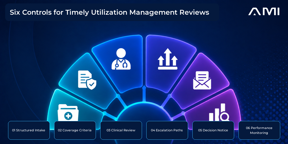 This AM Infoweb infographic about utilization management presents six controls for timely reviews: structured intake, coverage criteria, clinical review, escalation paths, decision notices, and performance monitoring.