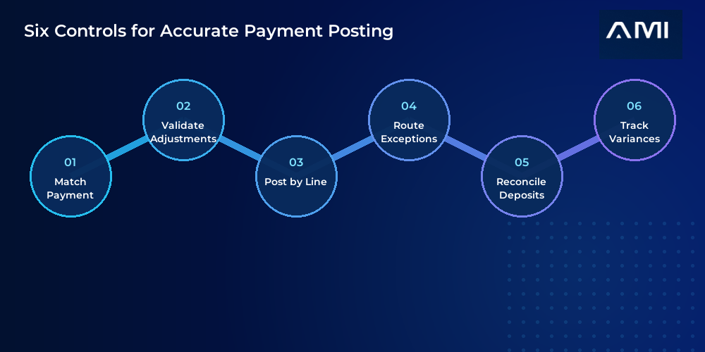 This is the primary infographic for an AM Infoweb blog about payment posting in medical billing. It shows six connected controls: match payment, validate adjustments, post by line, route exceptions, reconcile deposits, and track variances.