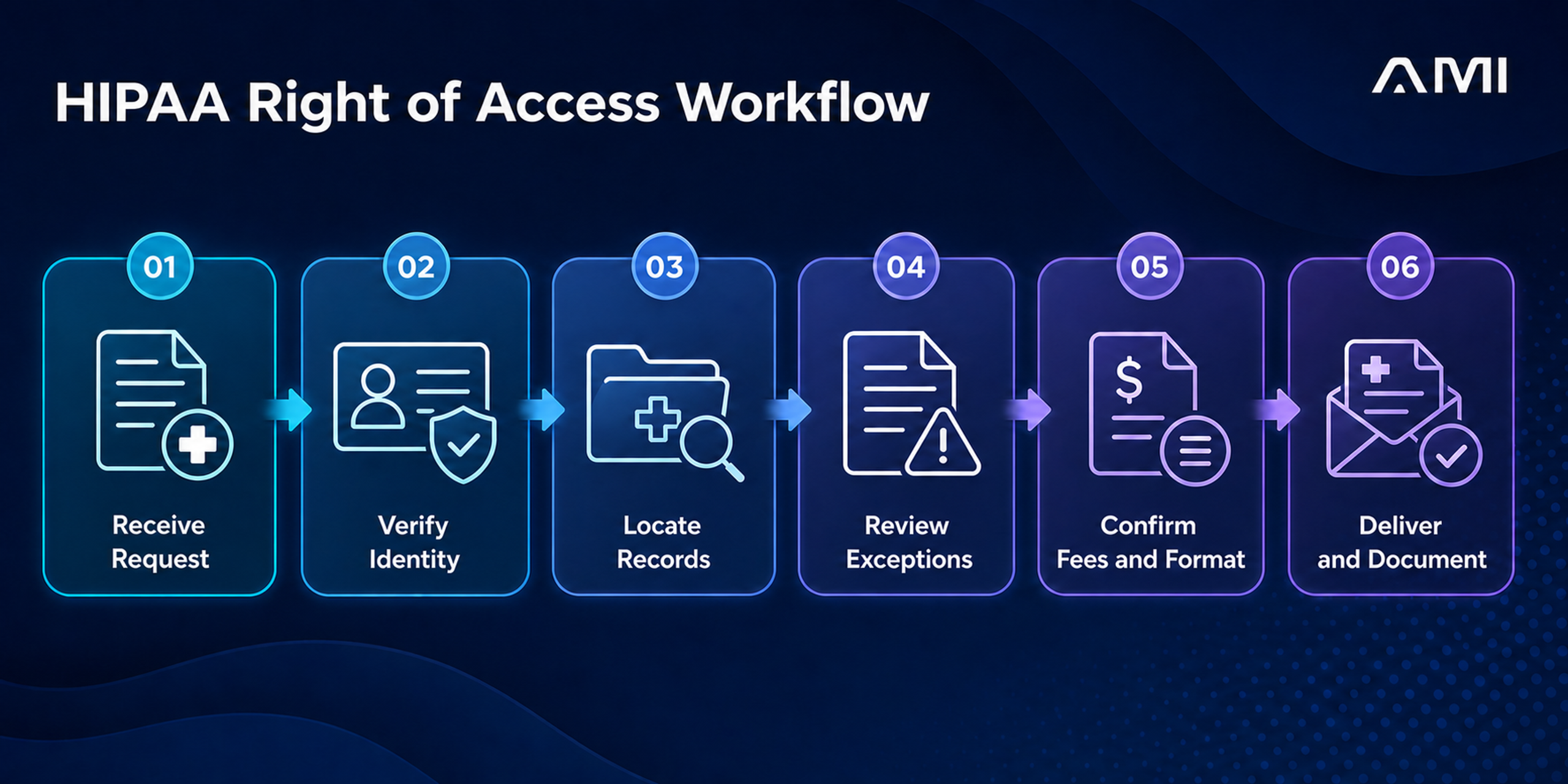 Six-step HIPAA right of access workflow from request intake through documented delivery.