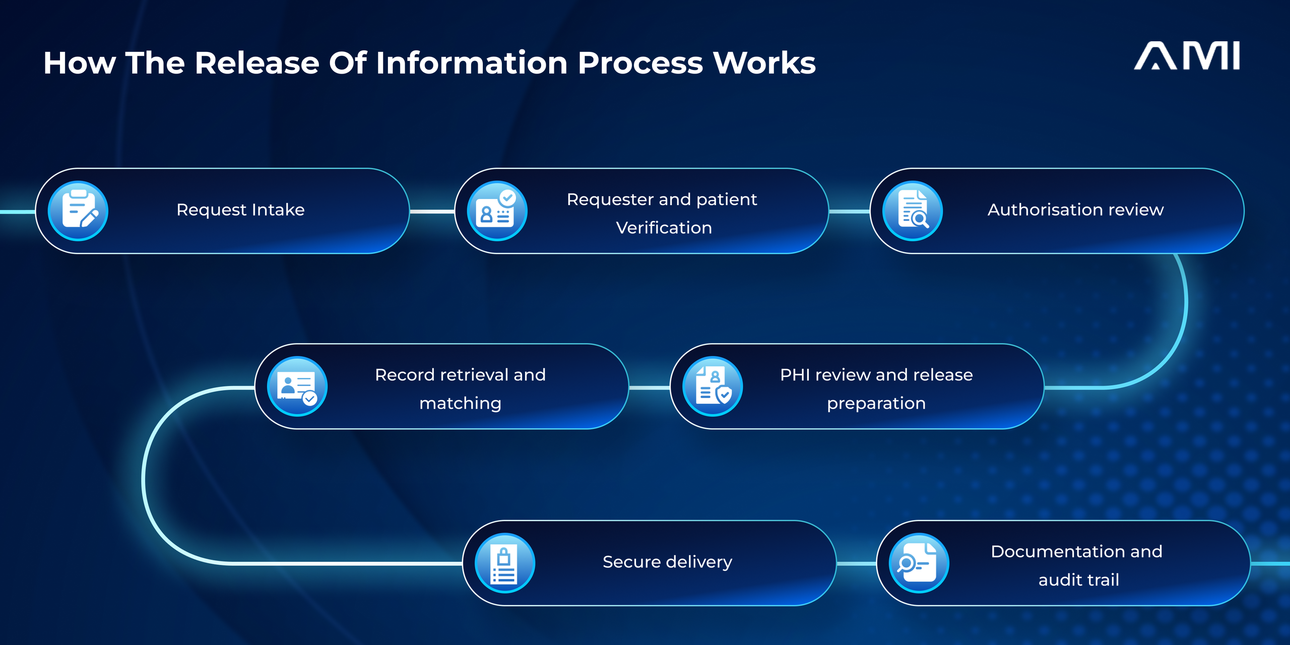  Process infographic for an AMI blog showing the Release of Information workflow from request intake and verification through authorization review, record retrieval, PHI review, secure delivery, and audit trail documentation.