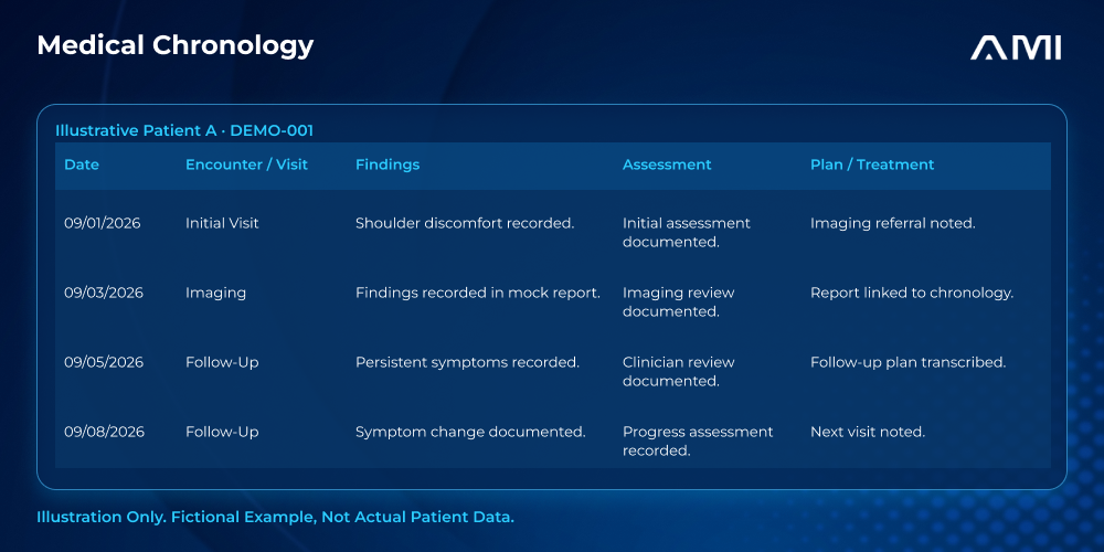 AM InfoWeb infographic titled “Medical Chronology.” A blue document-style table presents four fictional encounters in September 2026 for Illustrative Patient A, with columns for date, encounter or visit, findings, assessment, and plan or treatment. The visible disclaimer reads “Illustration Only. Fictional Example, Not Actual Patient Data.”