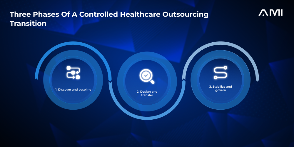Primary infographic for an AM InfoWeb blog about outsourcing transition methodology. Three luminous connected blue circles with icons show discovery and baselining, workflow design and transfer, and stabilization with governance on a dark navy background.