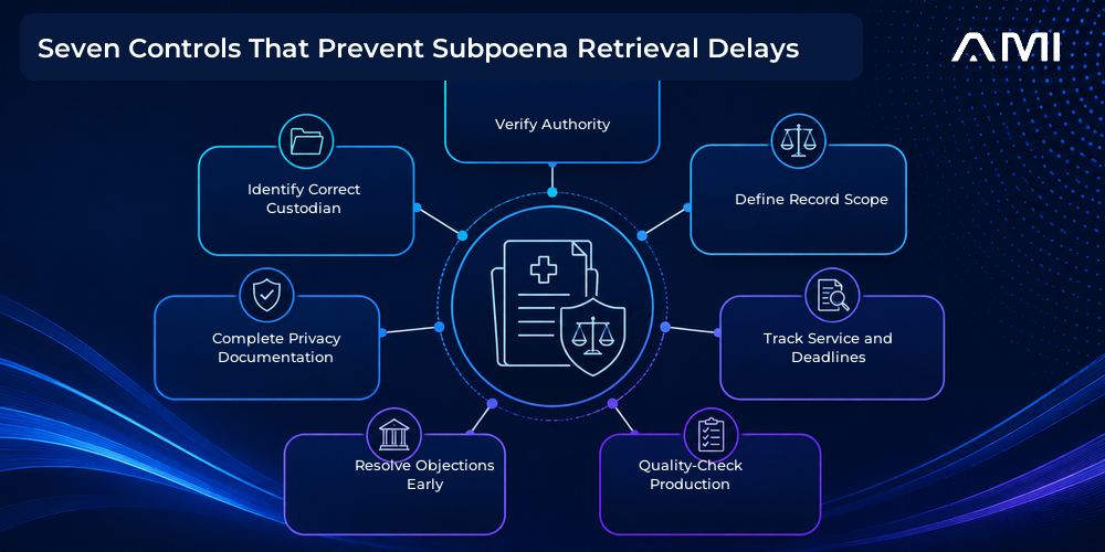 This AM Infoweb infographic about medical records subpoenas presents seven controls that prevent retrieval delays: authority verification, custodian identification, precise scope, privacy documentation, deadline tracking, early objection resolution, and production quality checks.