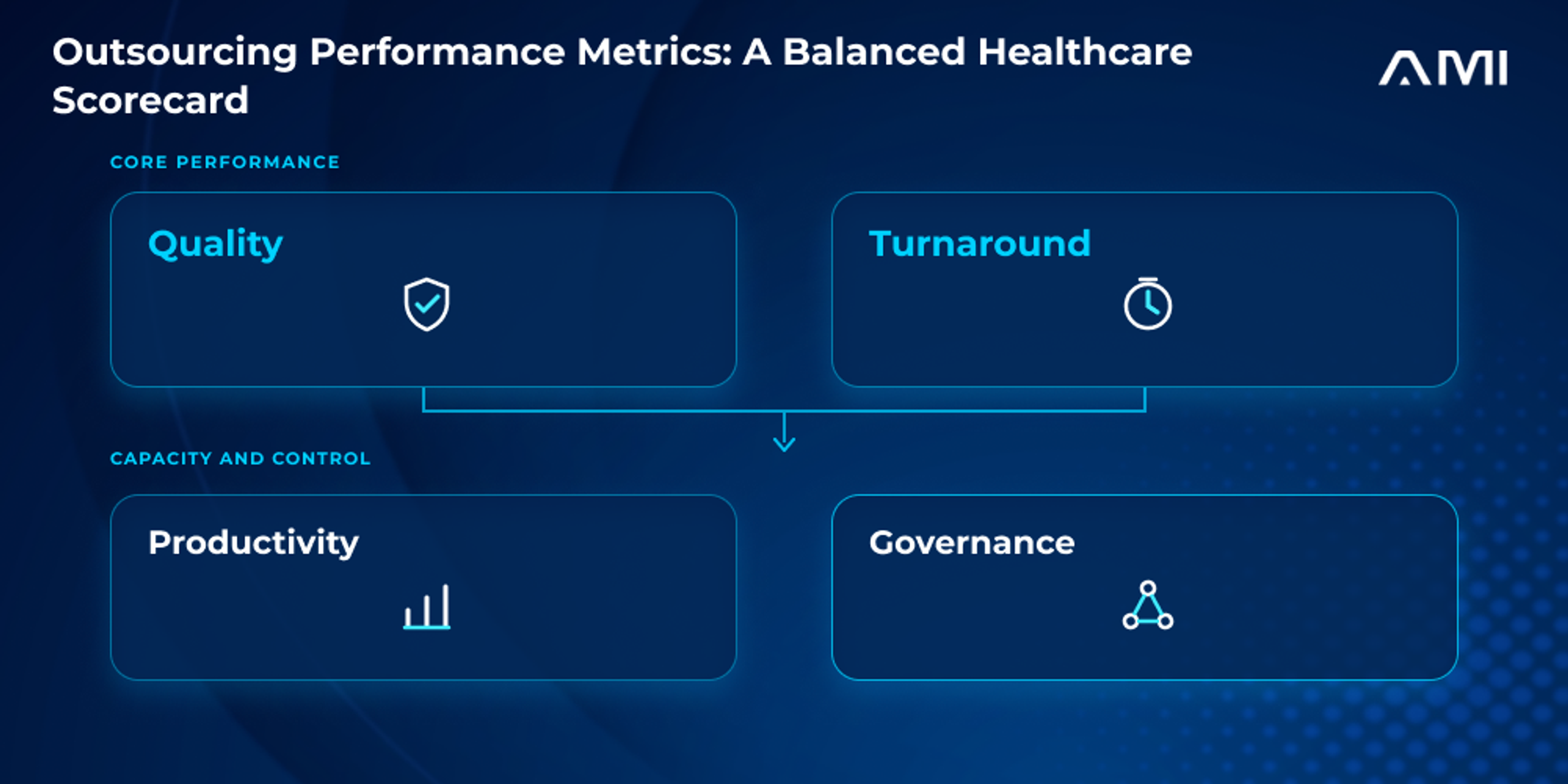 Primary infographic for an AM InfoWeb blog about outsourcing performance metrics. Four luminous blue scorecard panels with relevant icons organize quality, turnaround, productivity, and governance beneath a balanced healthcare scorecard headline.