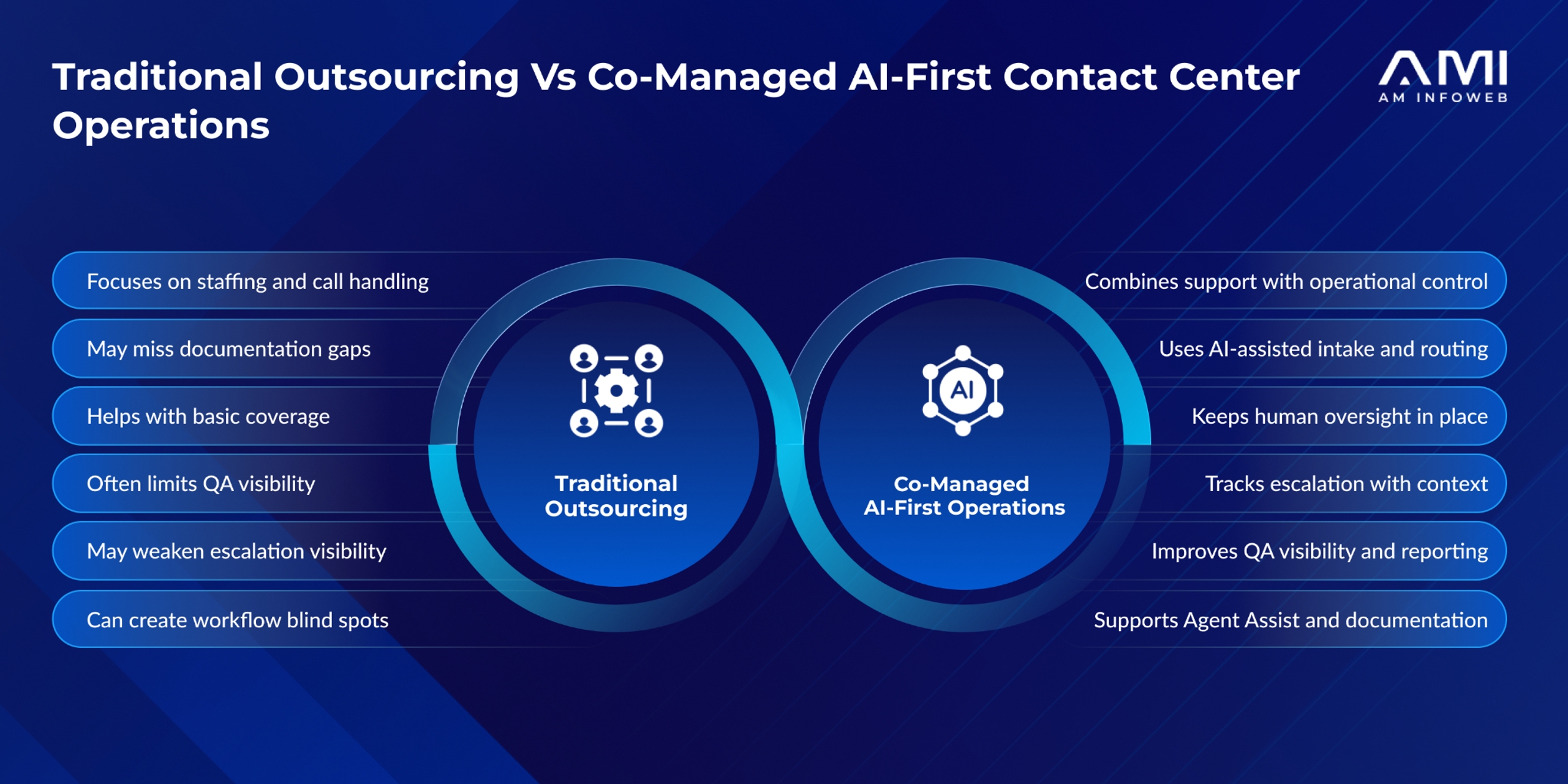 AMI infographic comparing traditional outsourcing with co-managed AI-first contact center operations, highlighting differences in staffing, documentation, QA visibility, escalation tracking, Agent Assist, and operational control.