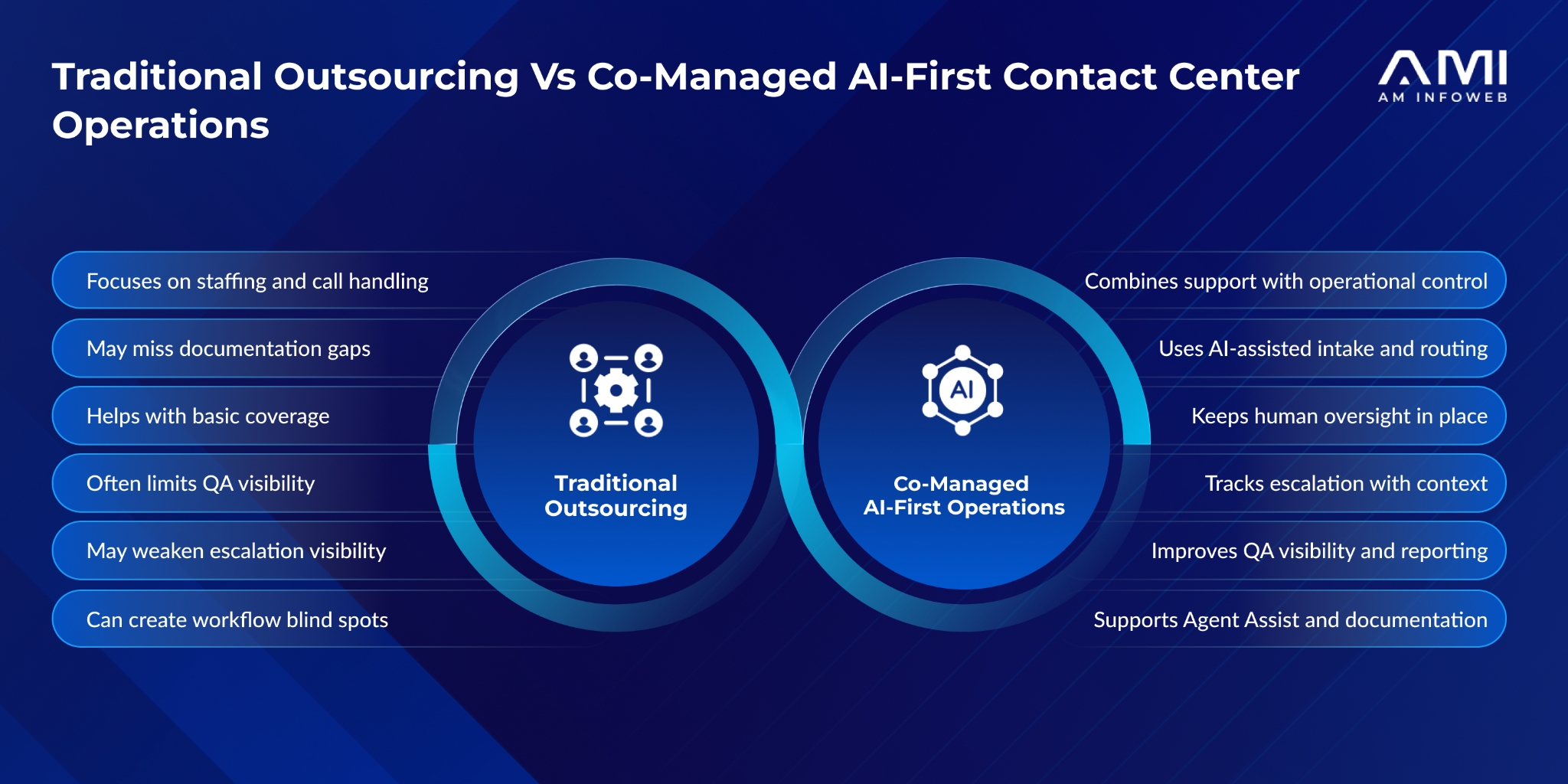 AMI infographic comparing traditional outsourcing with co-managed AI-first contact center operations, highlighting differences in staffing, documentation, QA visibility, escalation tracking, Agent Assist, and operational control.