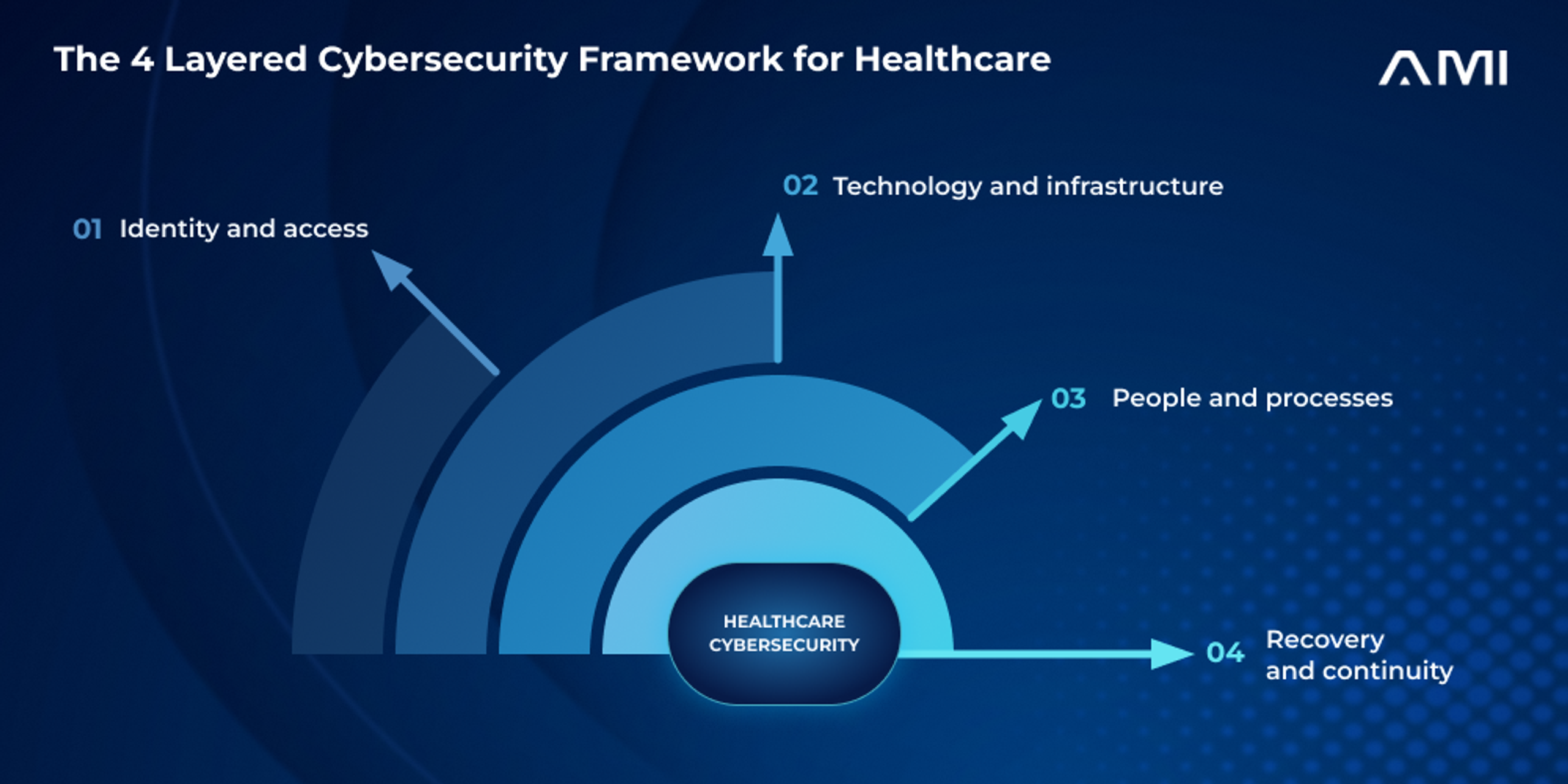 The four-layered cybersecurity framework for healthcare: identity and access, technology and infrastructure, people and processes, and recovery and continuity.