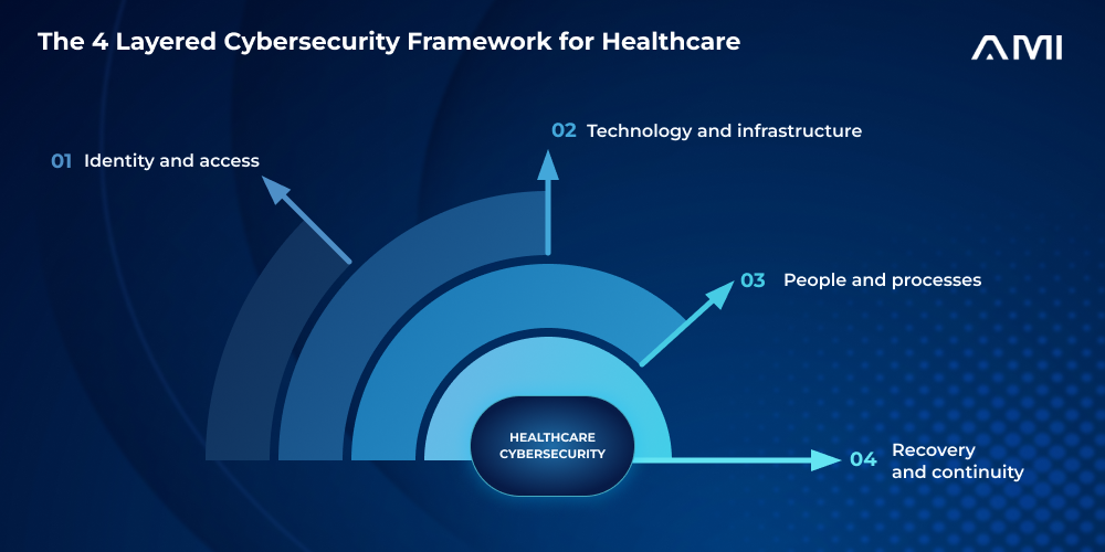 The four-layered cybersecurity framework for healthcare: identity and access, technology and infrastructure, people and processes, and recovery and continuity.
