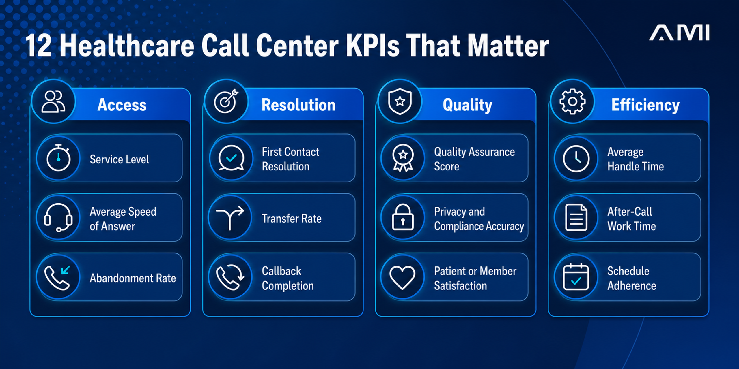 Twelve healthcare call center KPIs organized across access, resolution, quality, and efficiency.