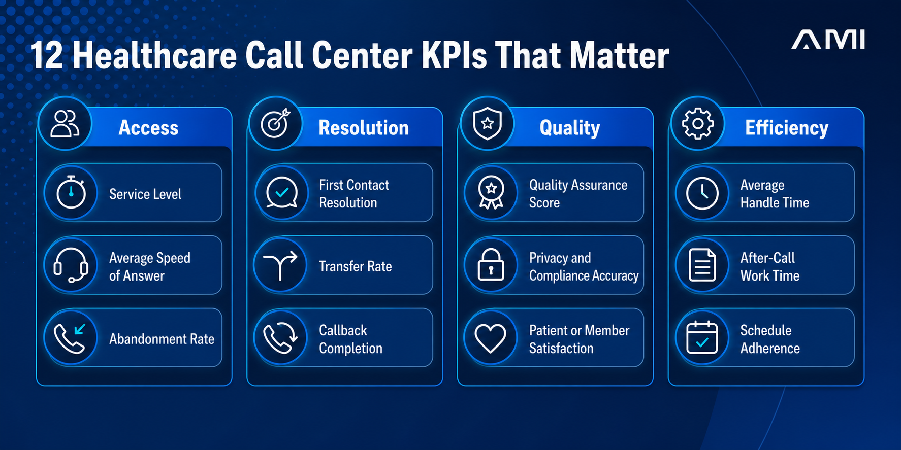 Twelve healthcare call center KPIs organized across access, resolution, quality, and efficiency.