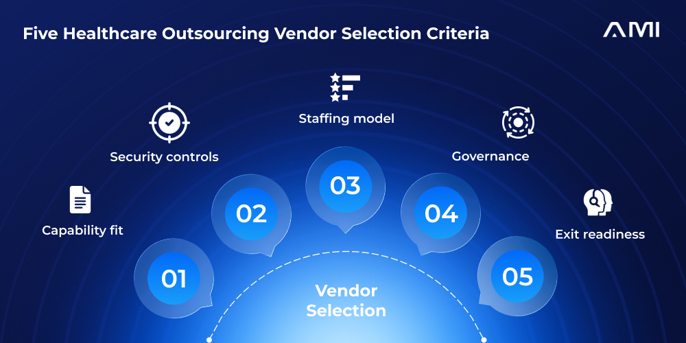Primary infographic for an AM InfoWeb blog about outsourcing vendor selection criteria. A five-step luminous blue arc uses relevant icons to show capability fit, security controls, staffing model, governance, and exit readiness.