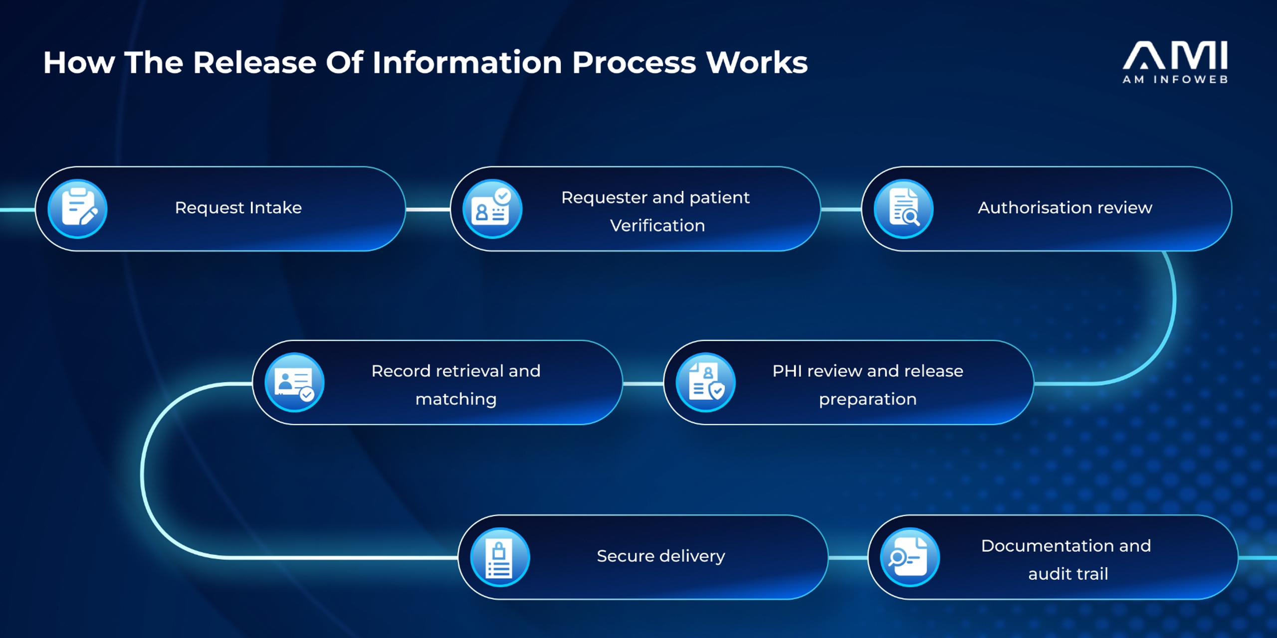 Process infographic for an AMI blog showing the Release of Information workflow, from request intake and requester verification to authorization review, record retrieval, PHI preparation, secure delivery, and audit trail documentation.