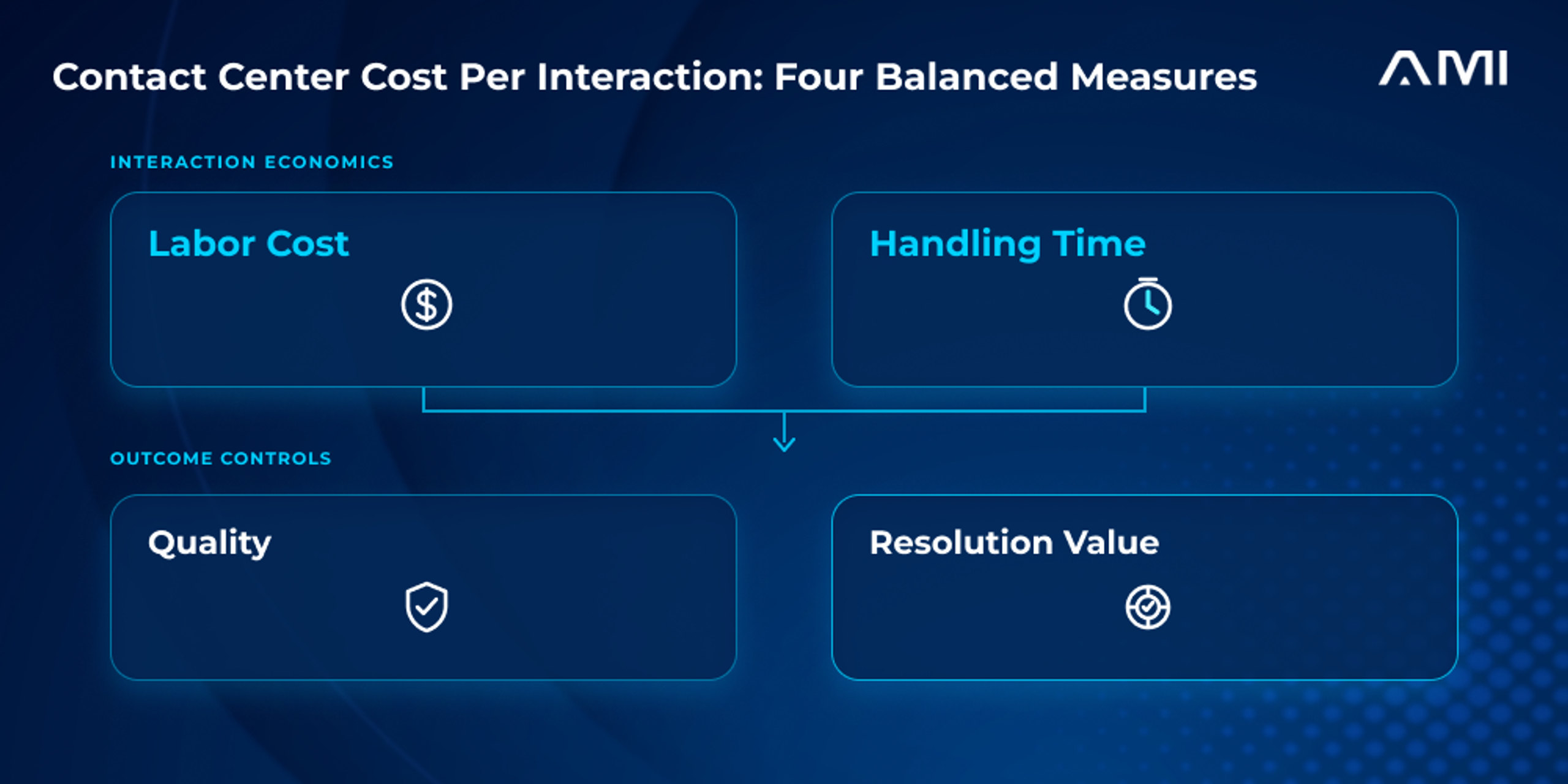 Primary infographic for an AM InfoWeb blog about contact center cost per interaction. Four sleek blue scorecard panels with relevant cost, clock, shield, and target icons balance labor cost, handling time, quality, and resolution value.