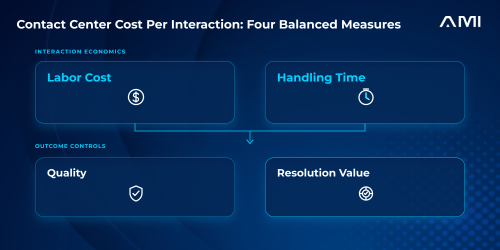 Primary infographic for an AM InfoWeb blog about contact center cost per interaction. Four sleek blue scorecard panels with relevant cost, clock, shield, and target icons balance labor cost, handling time, quality, and resolution value.