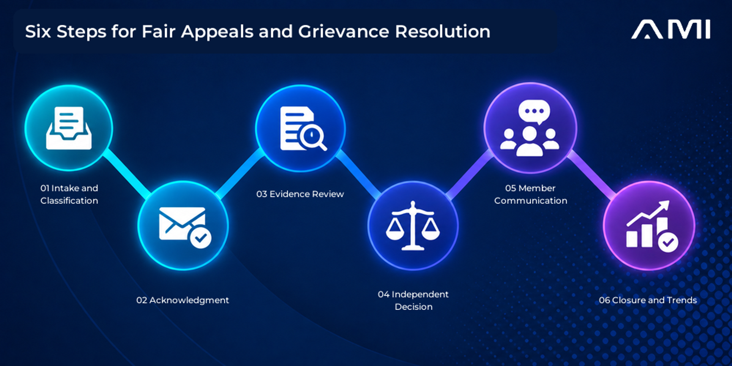 This AM Infoweb infographic about appeals and grievances shows six resolution steps: intake and classification, acknowledgment, evidence review, independent decision, member communication, and closure with trend analysis.