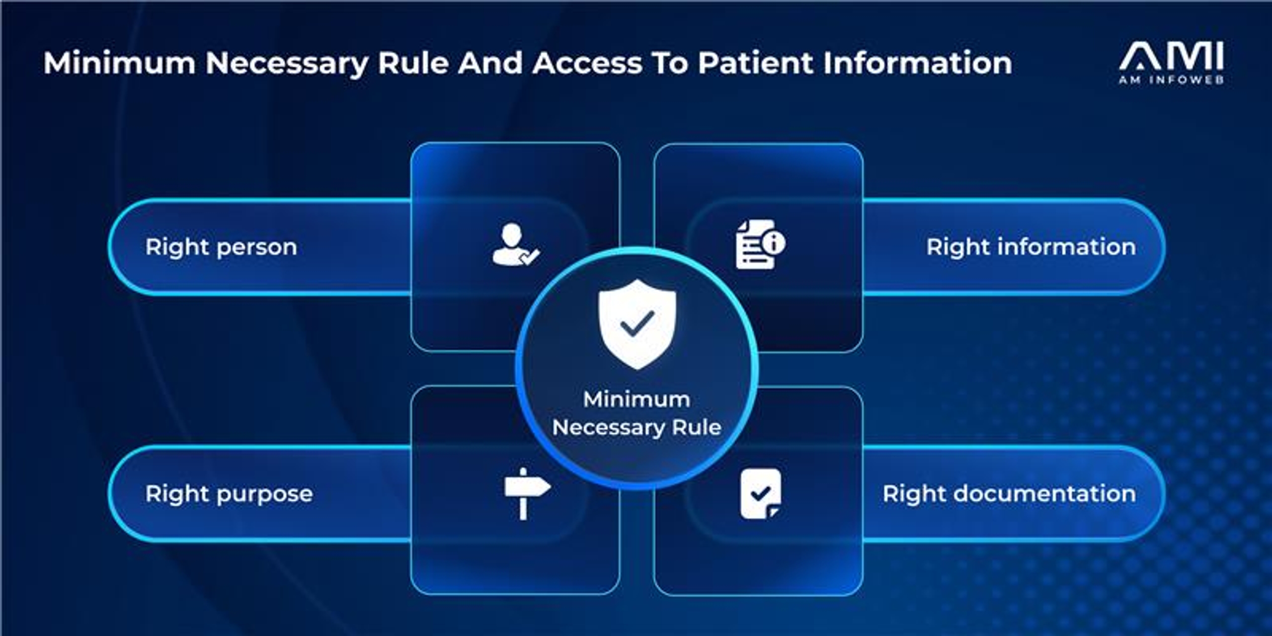 Infographic for an AMI blog explaining HIPAA’s Minimum Necessary Rule through four principles: the right person, right information, right purpose, and right documentation.