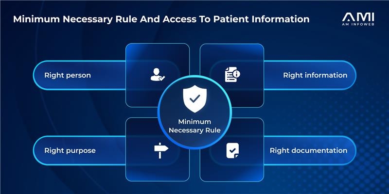 Infographic for an AMI blog explaining HIPAA’s Minimum Necessary Rule through four principles: the right person, right information, right purpose, and right documentation.