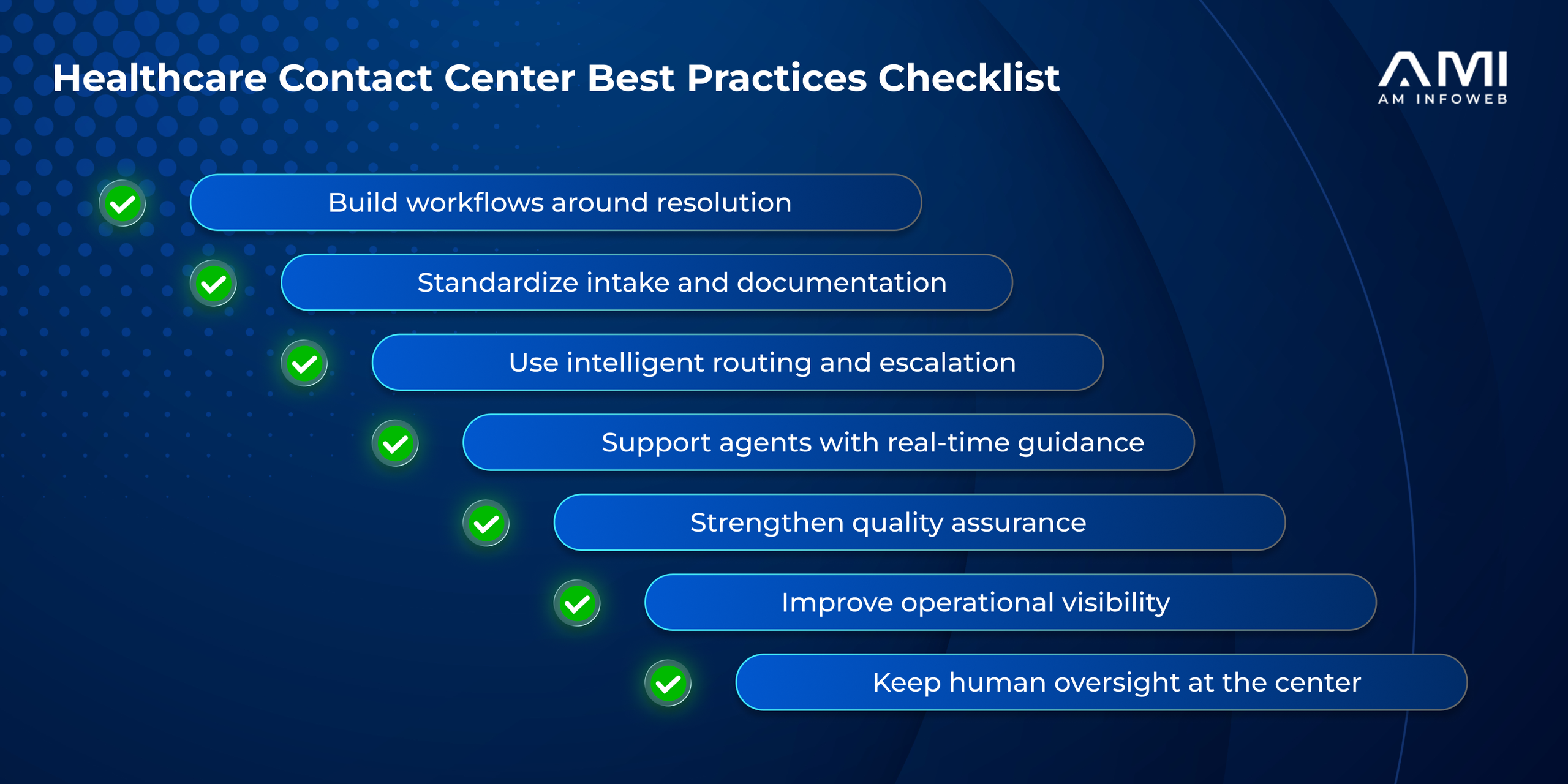 Checklist infographic in an AMI blog highlighting seven healthcare contact center best practices for improving speed, QA, visibility, escalation, and human oversight.