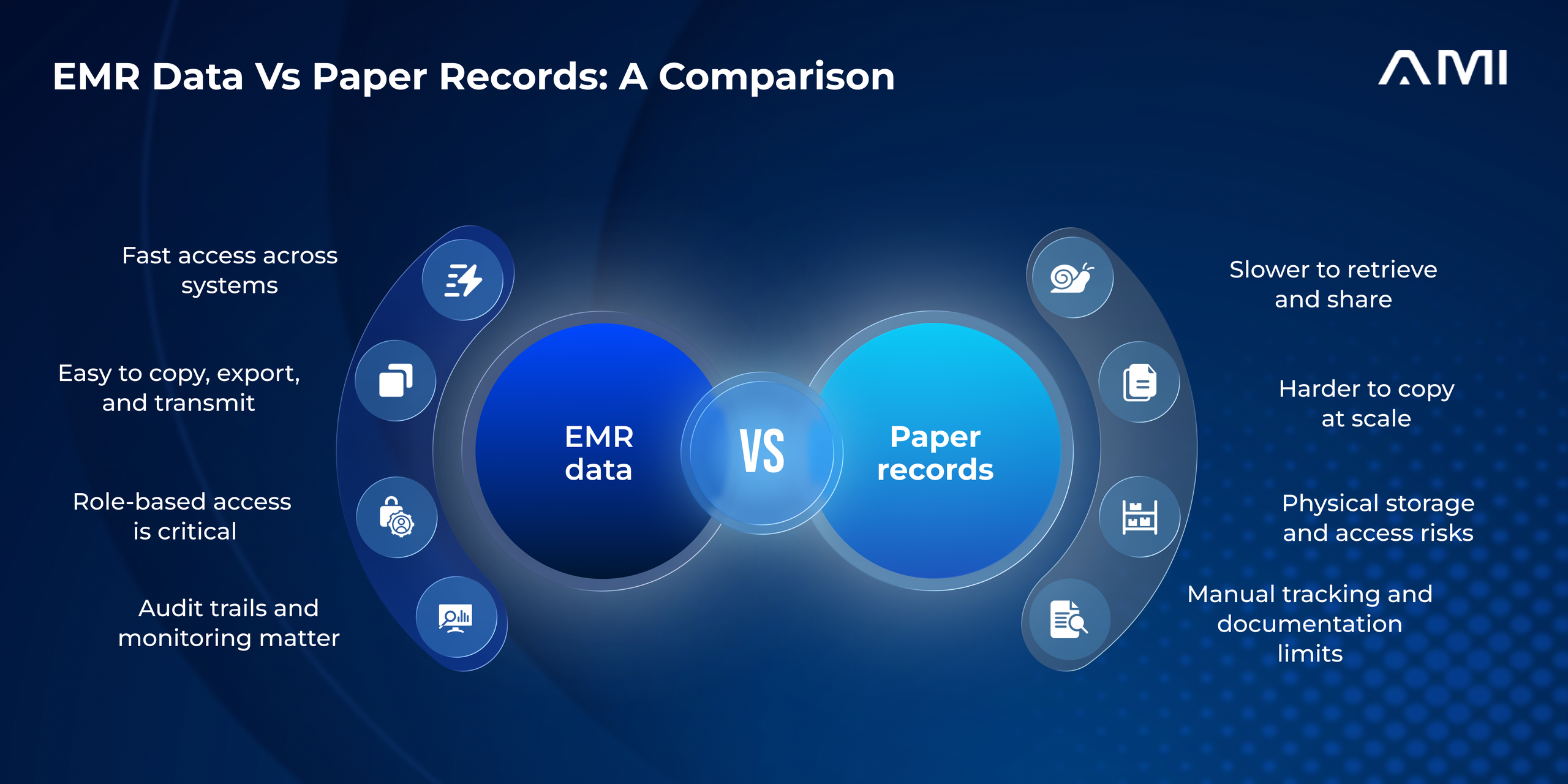 Infographic for an AMI blog comparing EMR data with paper records, including faster digital access, copying, role-based controls, and audit monitoring versus slower retrieval, physical storage risks, and manual documentation limits.