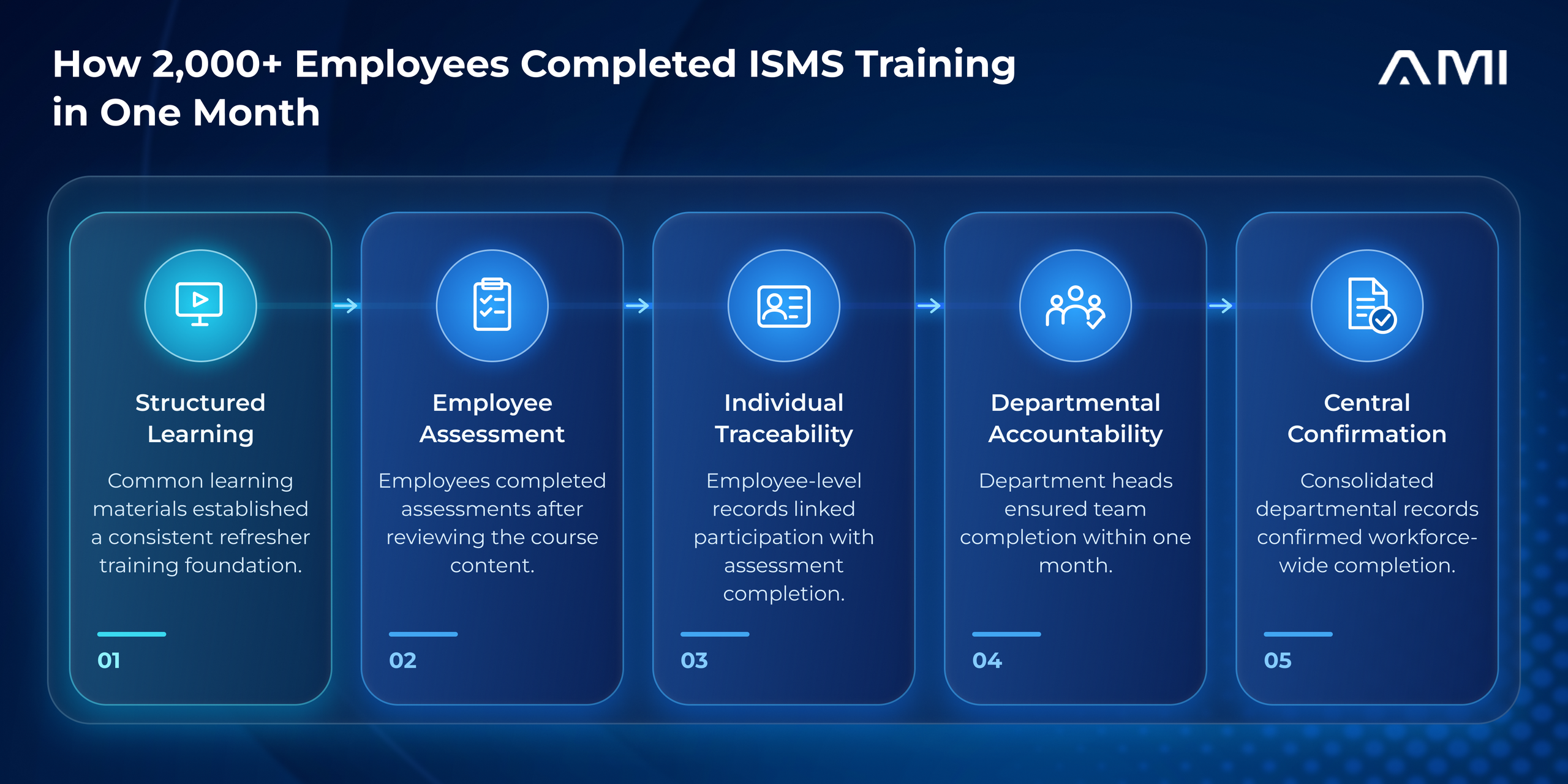 Five-step infographic showing how more than 2,000 AM InfoWeb employees completed ISMS training in one month: structured learning, employee assessment, individual traceability, departmental accountability, and central confirmation, with icons on connected blue glass cards.