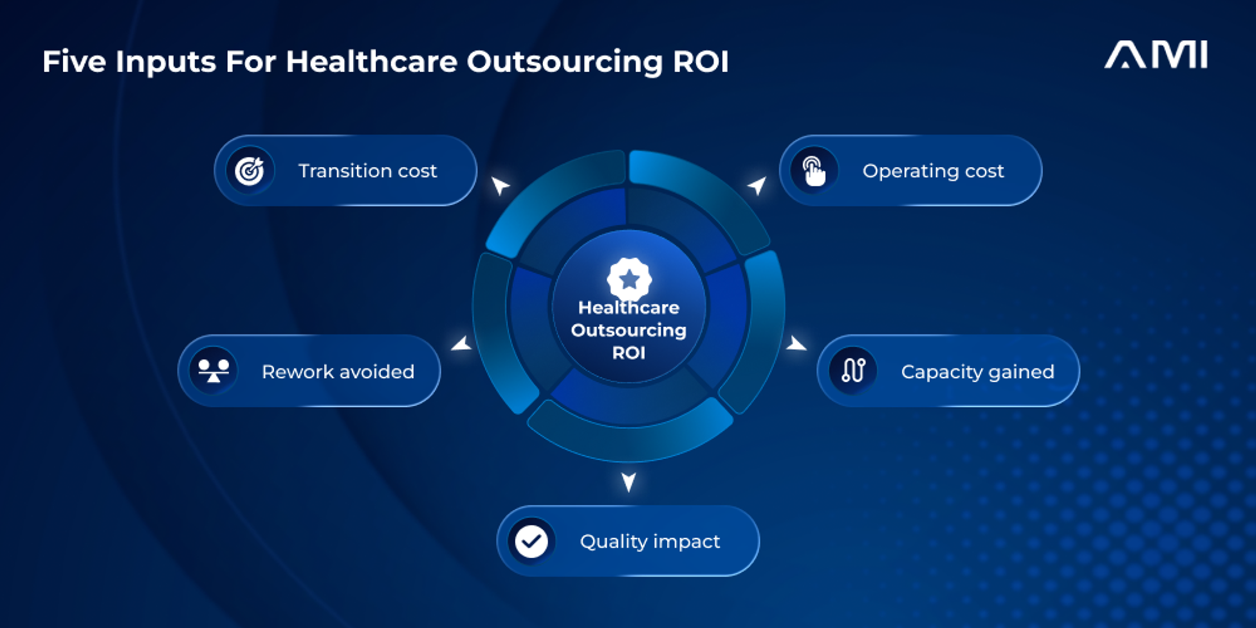 Primary infographic for an AM InfoWeb blog about healthcare outsourcing ROI. A luminous blue circular hub labeled healthcare outsourcing ROI connects to five icon-led inputs: transition cost, operating cost, rework avoided, capacity gained, and quality impact.