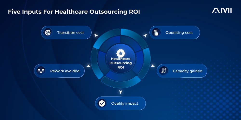 Primary infographic for an AM InfoWeb blog about healthcare outsourcing ROI. A luminous blue circular hub labeled healthcare outsourcing ROI connects to five icon-led inputs: transition cost, operating cost, rework avoided, capacity gained, and quality impact.