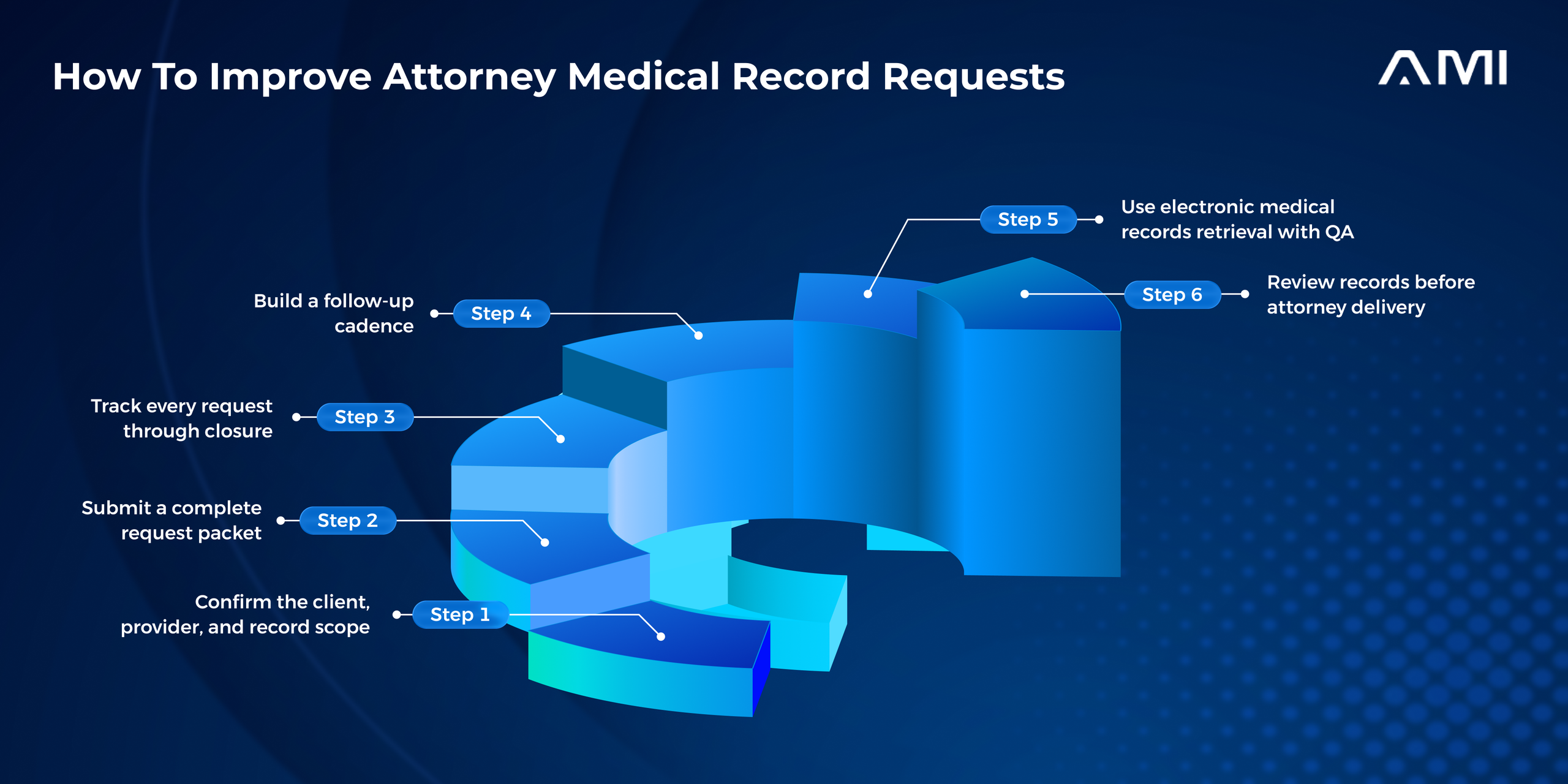 Infographic for an AMI blog showing six steps to improve attorney medical record requests, from confirming the client, provider, and record scope to submitting complete packets, tracking requests, following up, using electronic retrieval with QA, and reviewing records before attorney delivery.
