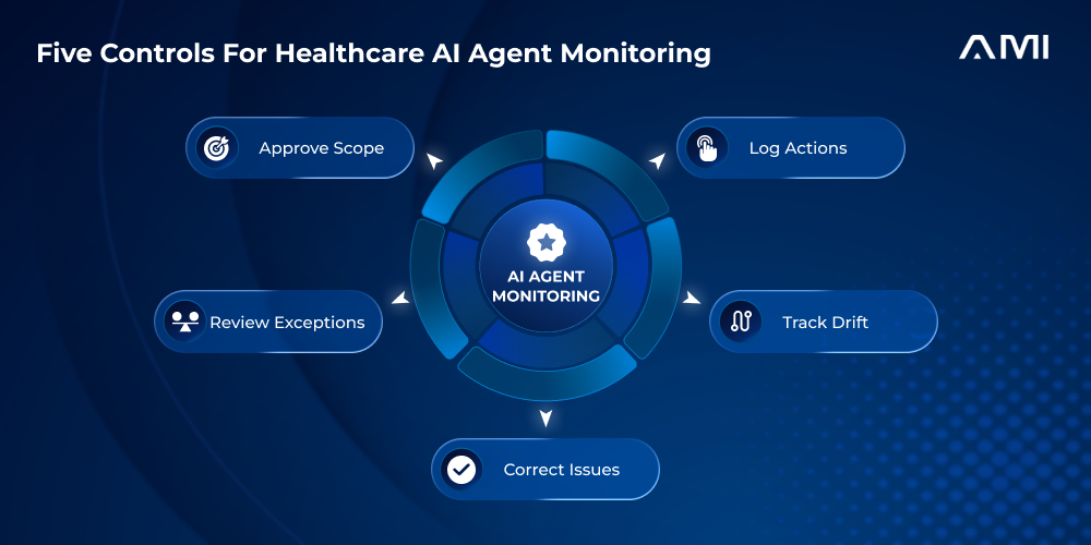 Primary infographic for an AM InfoWeb blog about AI agent monitoring in healthcare. A luminous circular blue hub uses relevant icons to connect approved scope, action logs, exception review, drift tracking, and corrective action around AI agent monitoring.