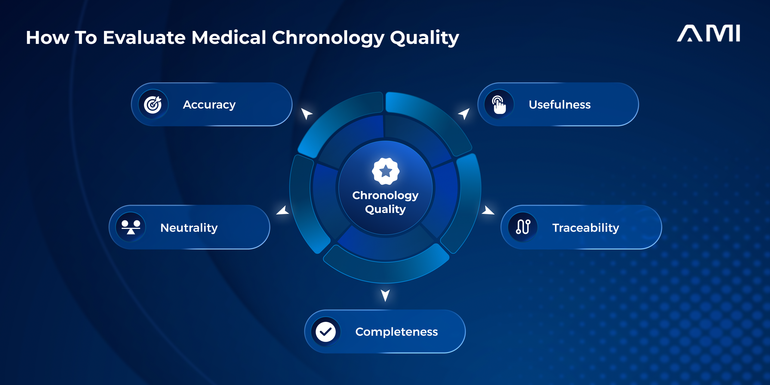 Infographic for an AMI blog showing five criteria for evaluating medical chronology quality: accuracy, usefulness, neutrality, traceability, and completeness.