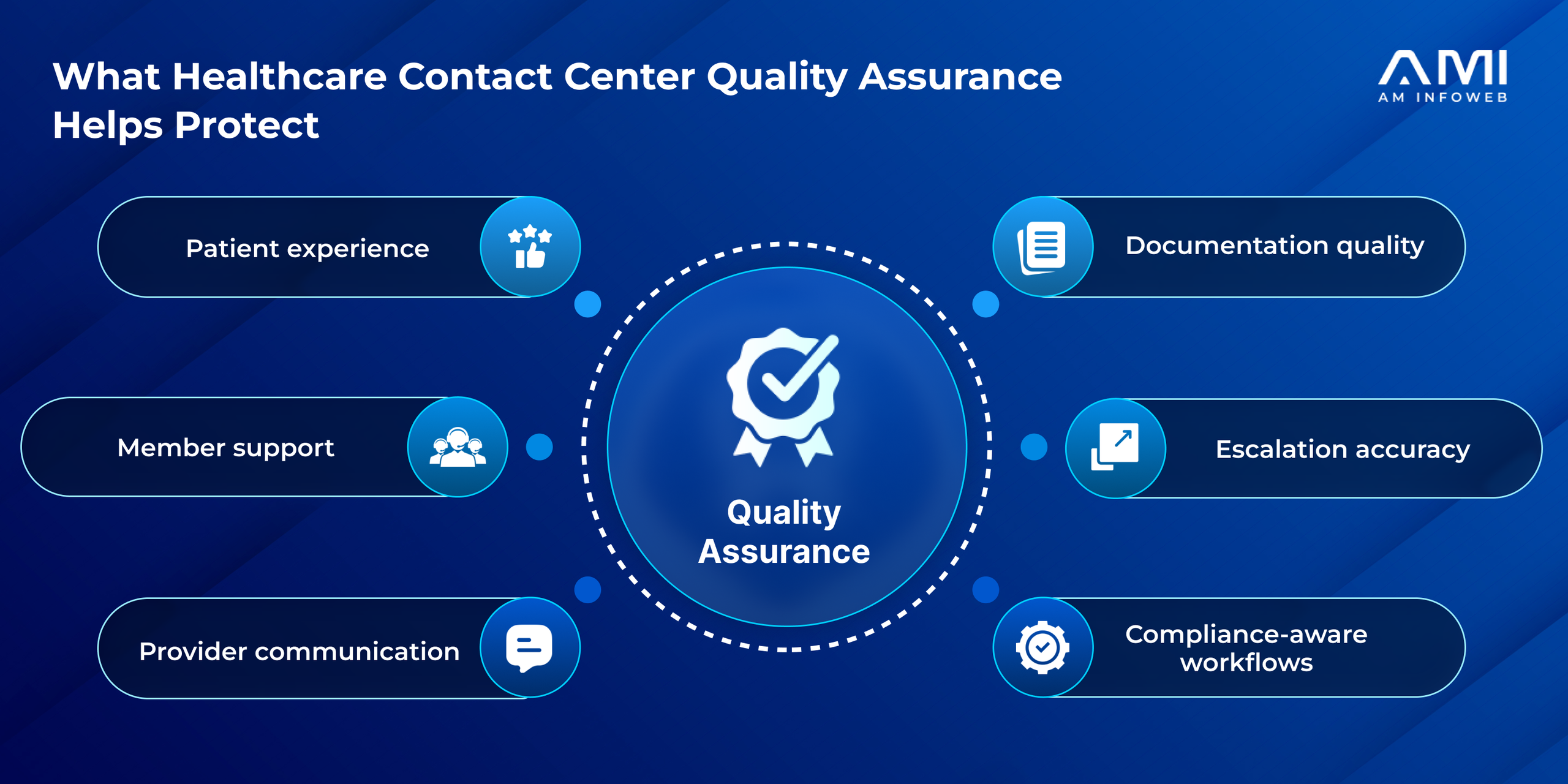 Infographic in an AMI blog showing what healthcare contact center quality assurance protects, including patient experience, member support, provider communication, documentation quality, escalation accuracy, and compliance-aware workflows.