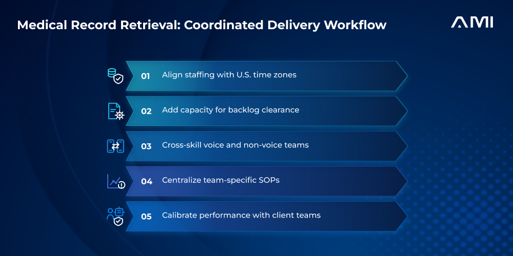 AM InfoWeb case study infographic showing the optimized medical record retrieval workflow: align staffing with U.S. time zones, add backlog capacity, cross-skill voice and non-voice teams, centralize team-specific SOPs, and calibrate performance with client teams. Five blue stages sit on a navy background with the approved white logo.